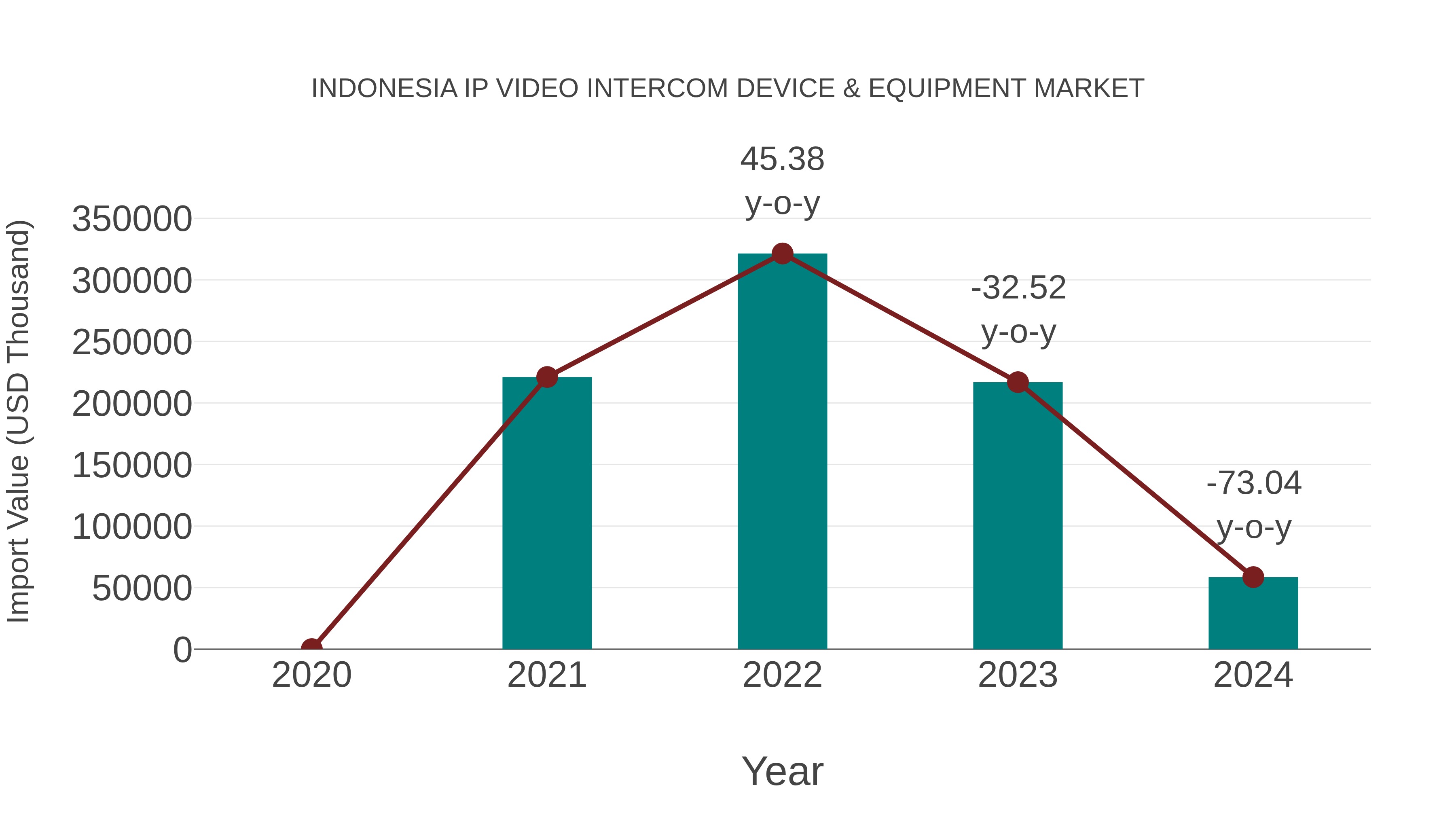Indonesia Ip Video Intercom Device & Equipment Market: Import Trend Analysis