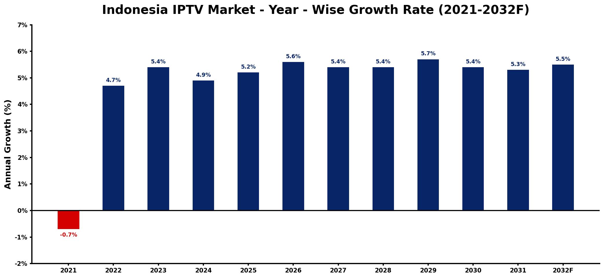 Indonesia IPTV Market Year-wise Growth Rate and Key Drivers