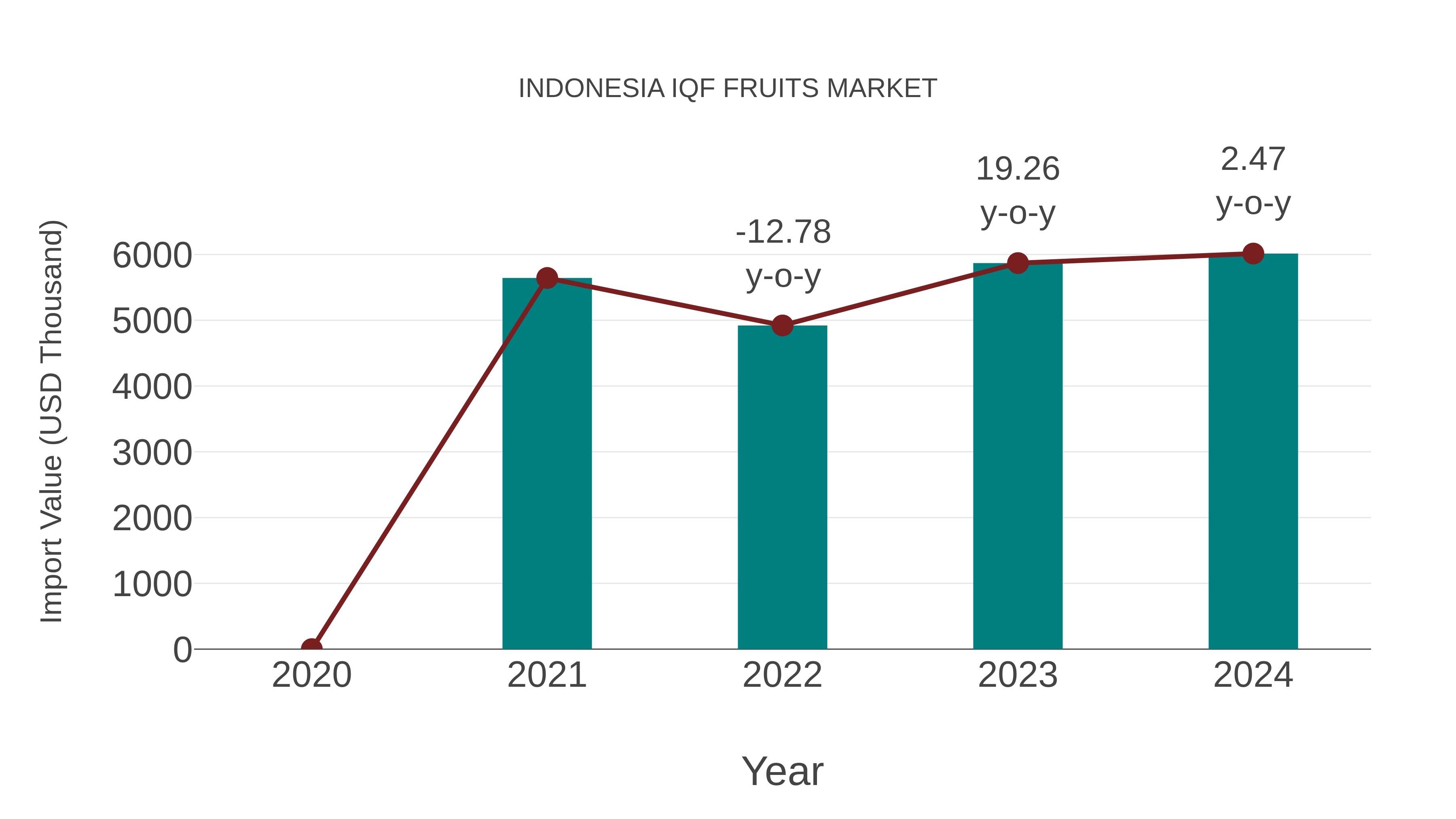  Indonesia Iqf Fruits Market: Import Trend Analysis