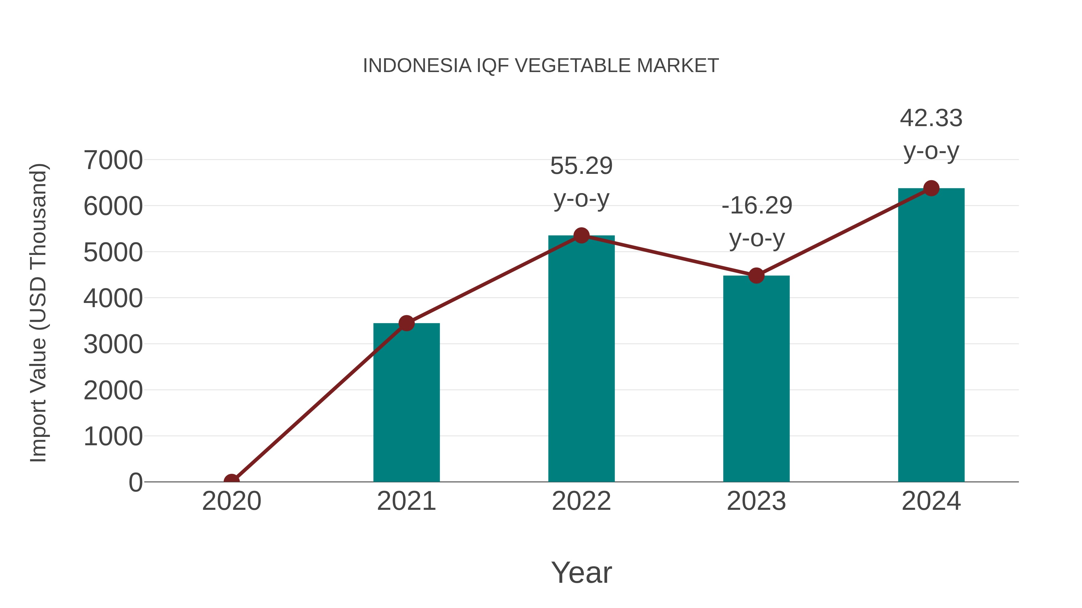  Indonesia Iqf Vegetable Market: Import Trend Analysis