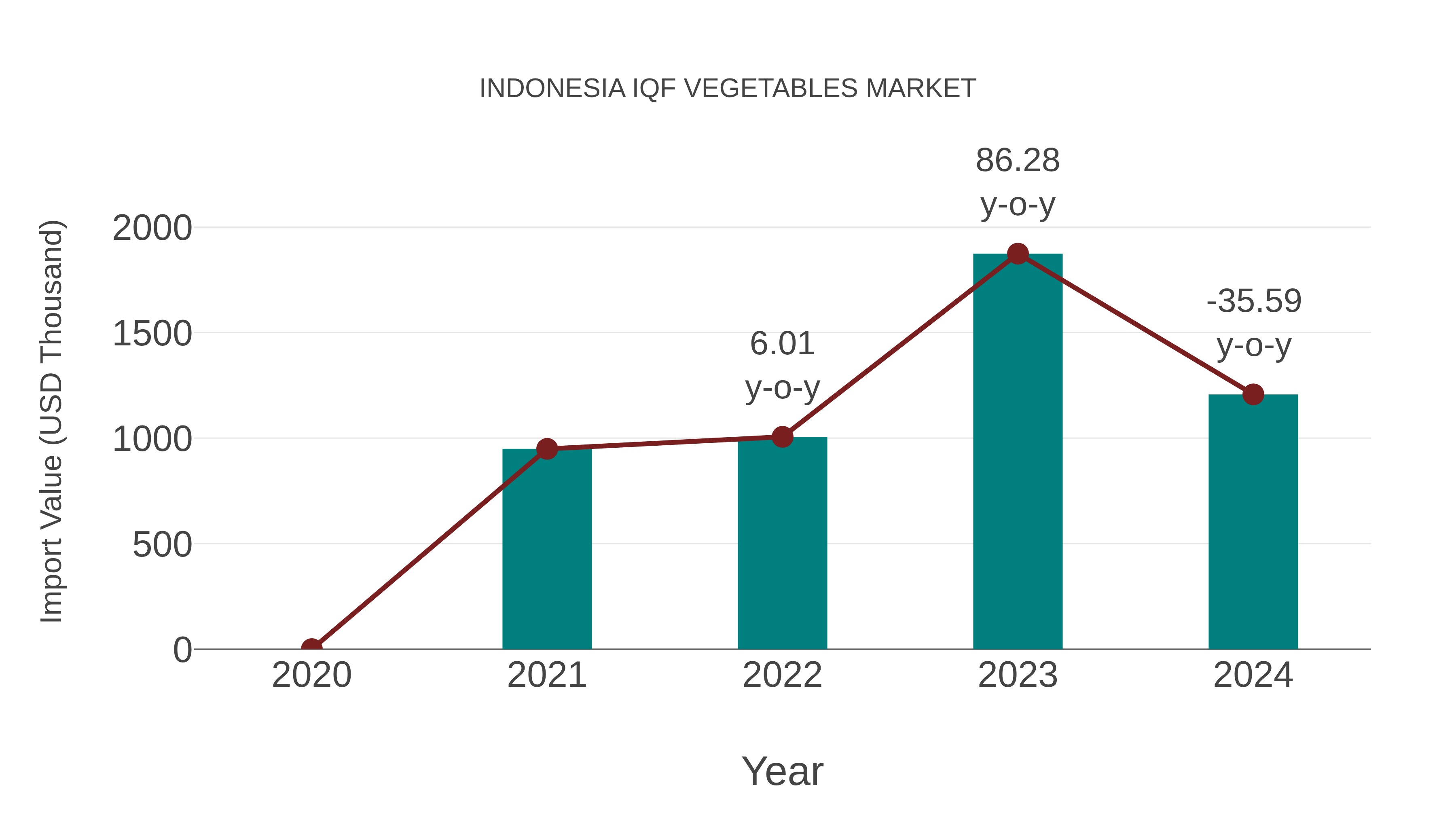Indonesia Iqf Vegetables Market: Import Trend Analysis
