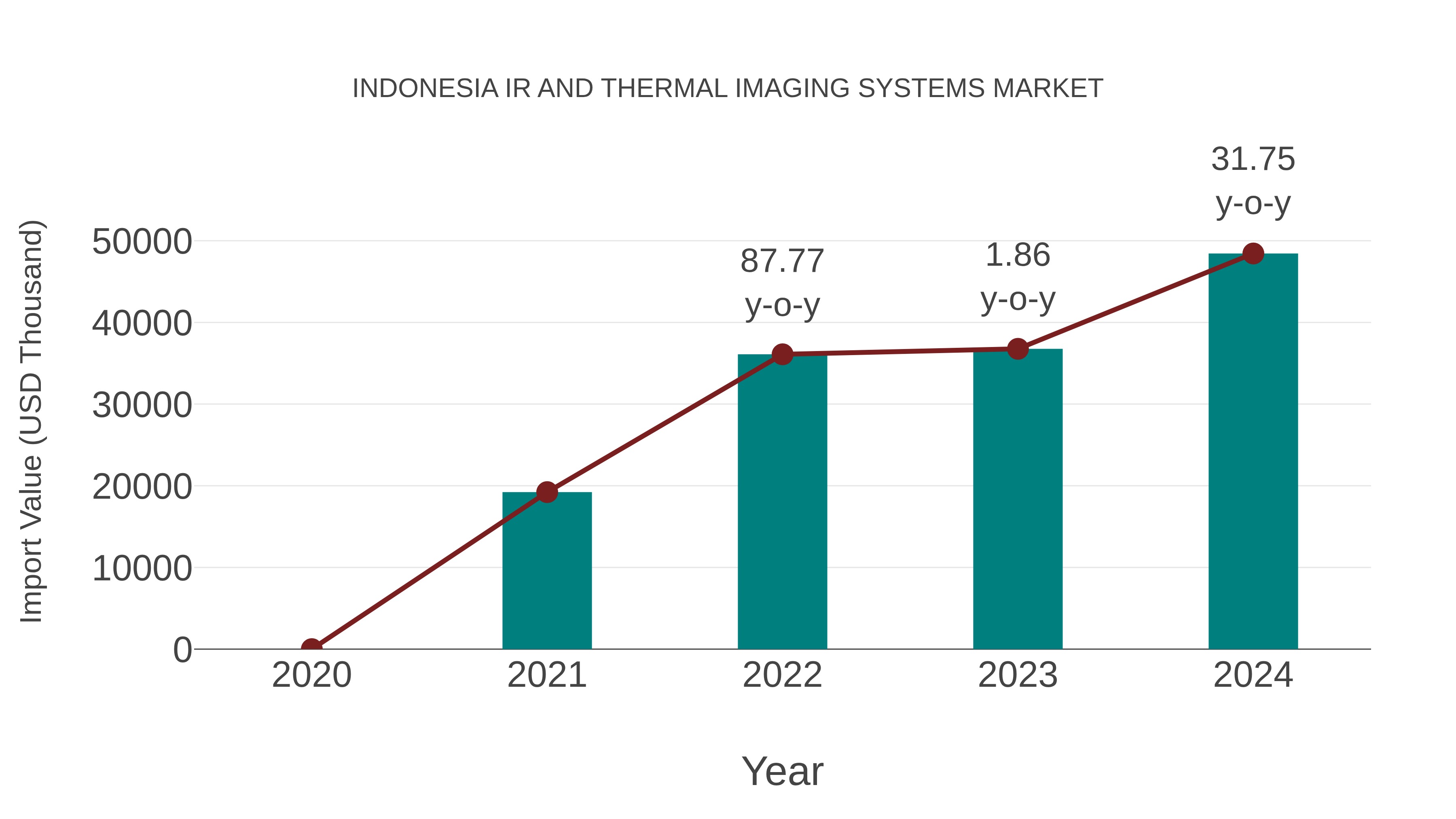  Indonesia Ir and Thermal Imaging Systems Market: Import Trend Analysis