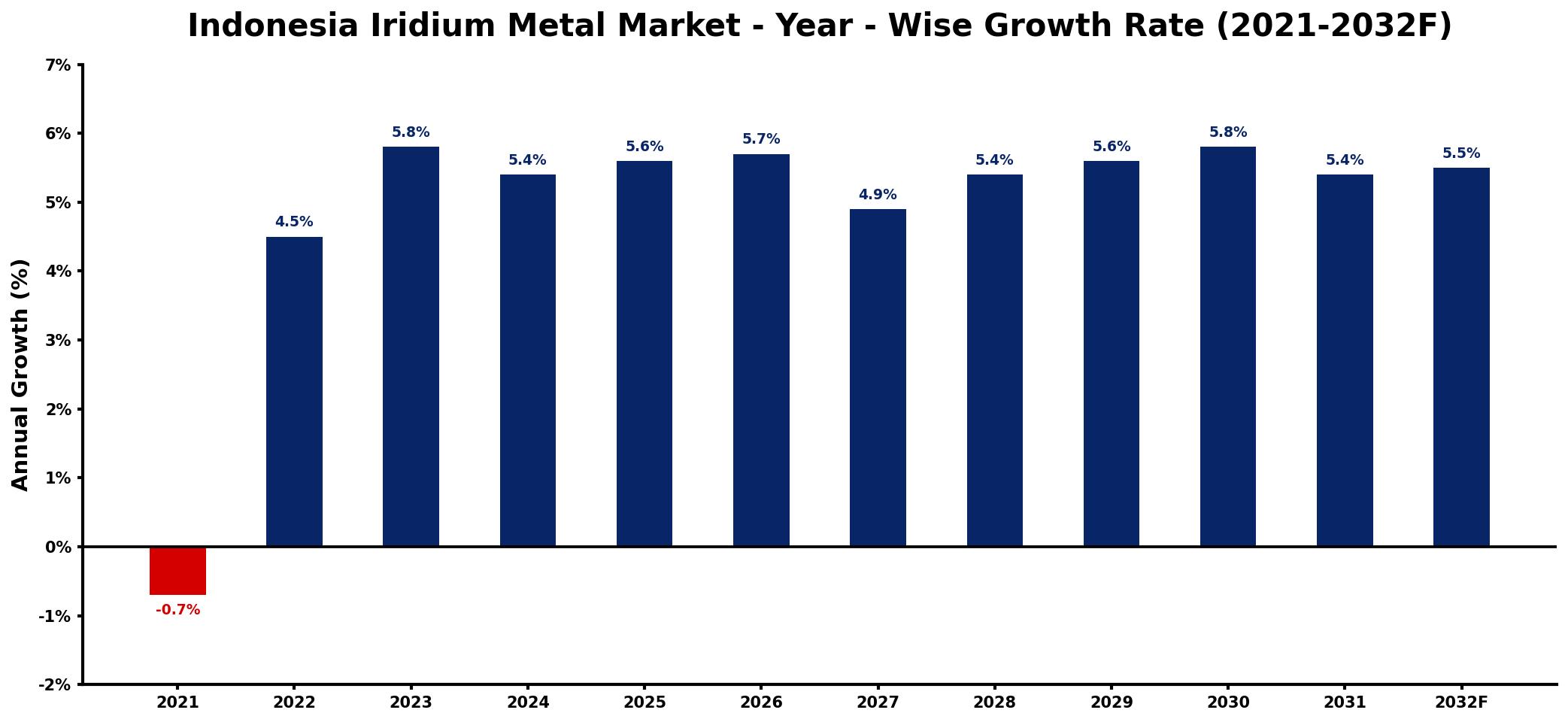 Indonesia Iridium Metal Market Year-wise Growth Rate and Key Drivers