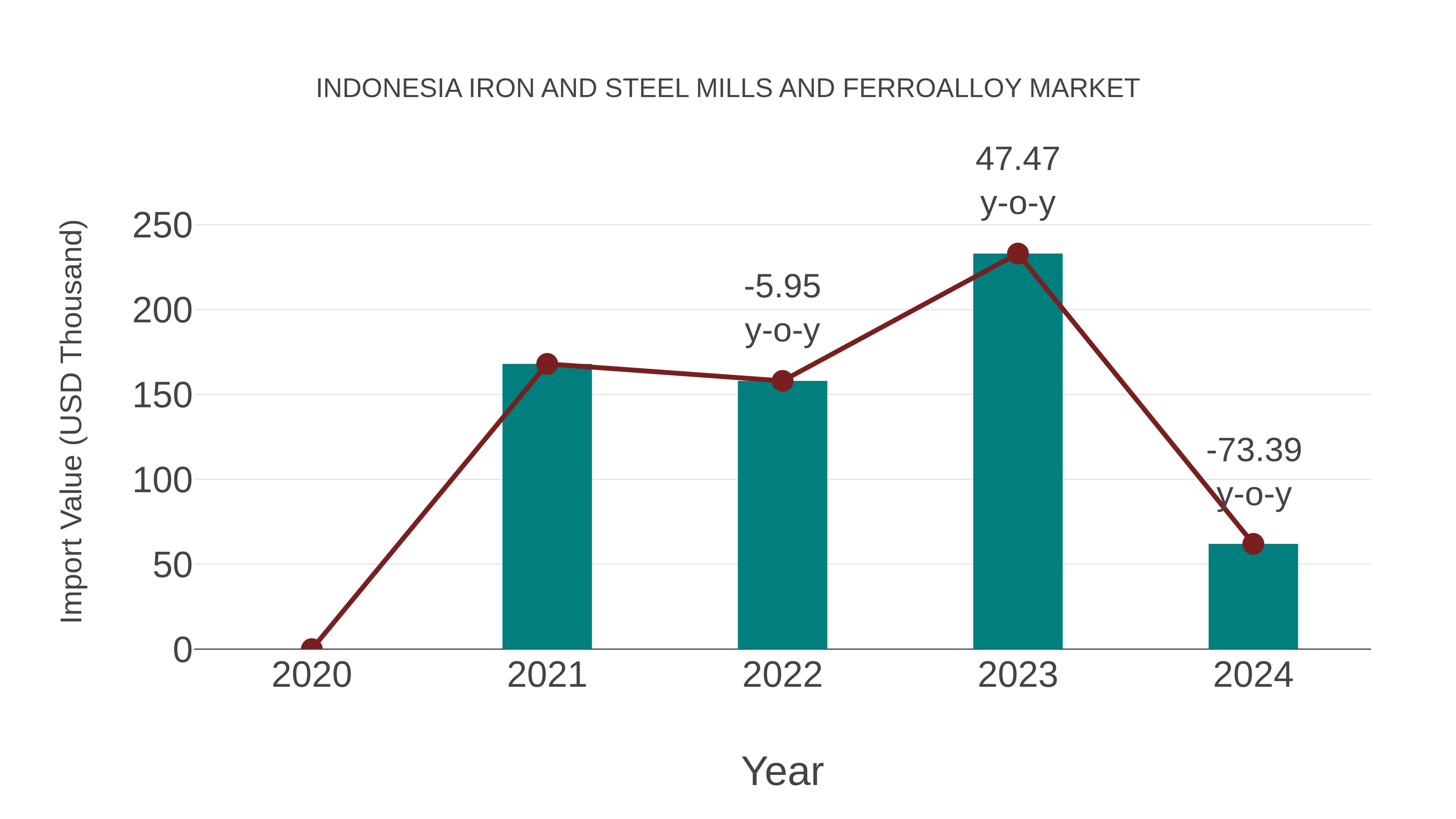 Indonesia Iron and Steel Mills and Ferroalloy Market: Import Trend Analysis