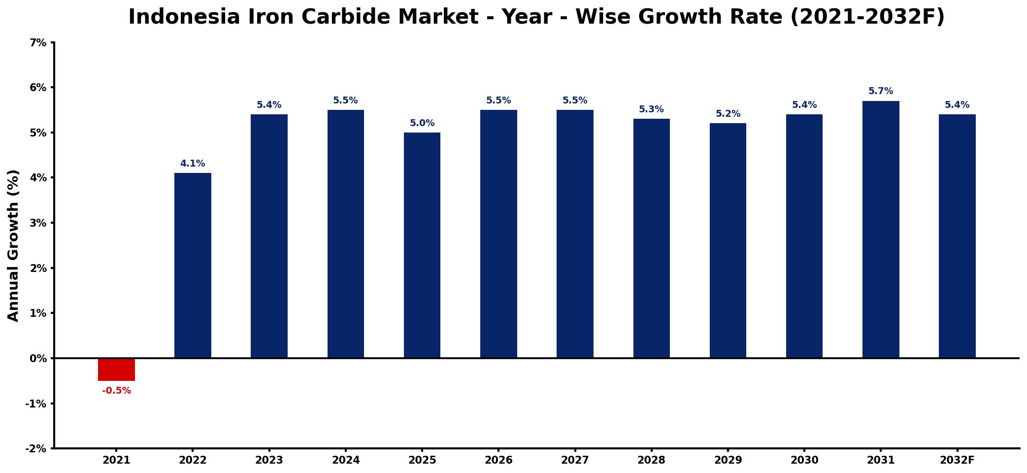 Indonesia Iron Carbide Market Year-wise Growth Rate and Key Drivers