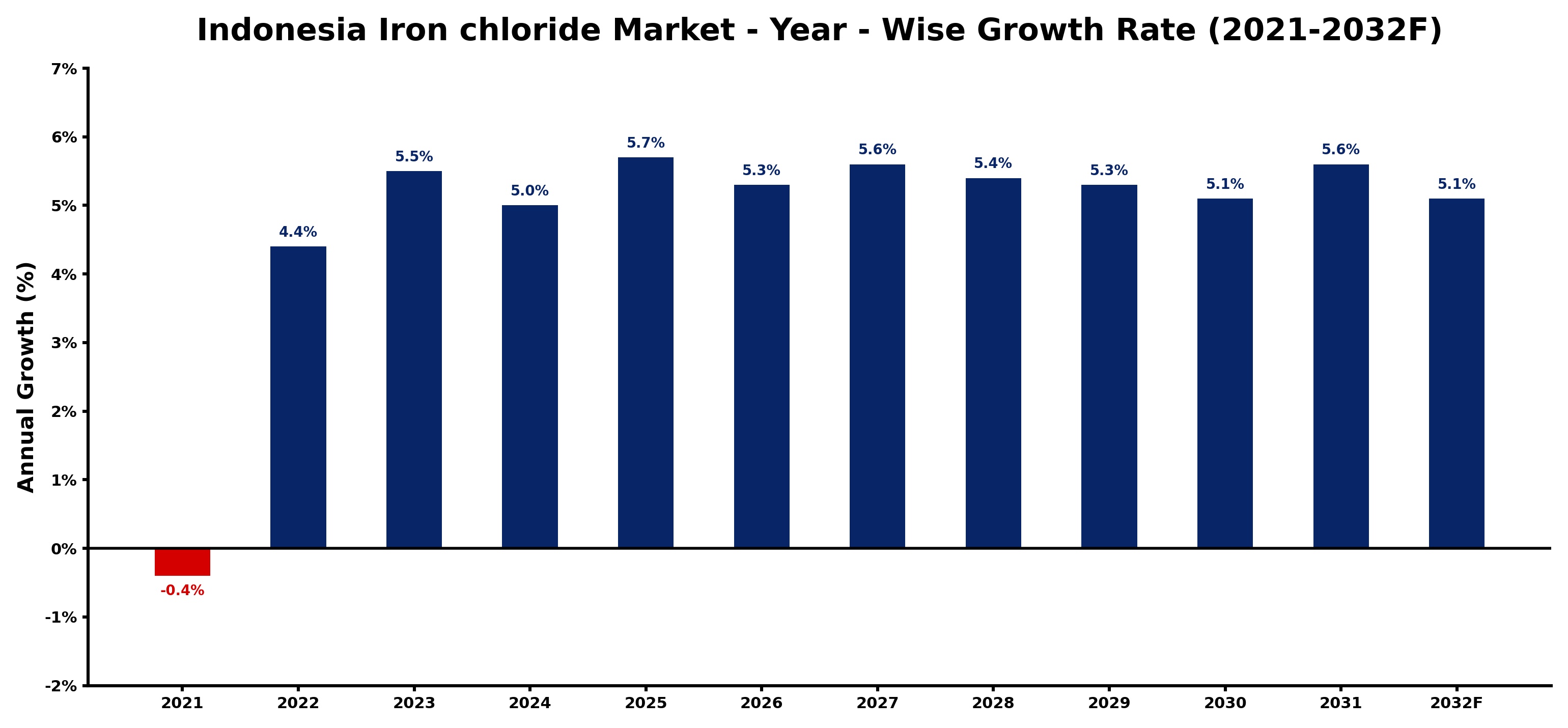 Indonesia Iron chloride Market Year-wise Growth Rate and Key Drivers