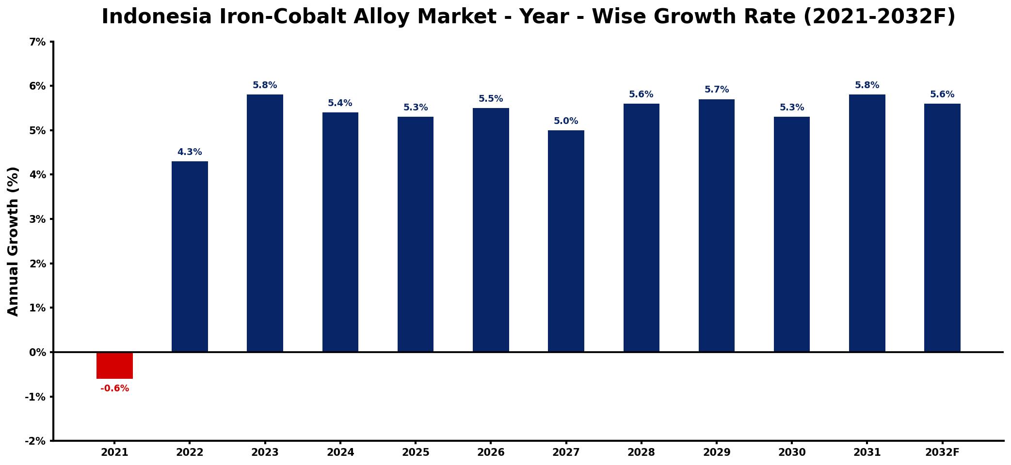 Indonesia Iron-Cobalt Alloy Market Year-wise Growth Rate and Key Drivers
