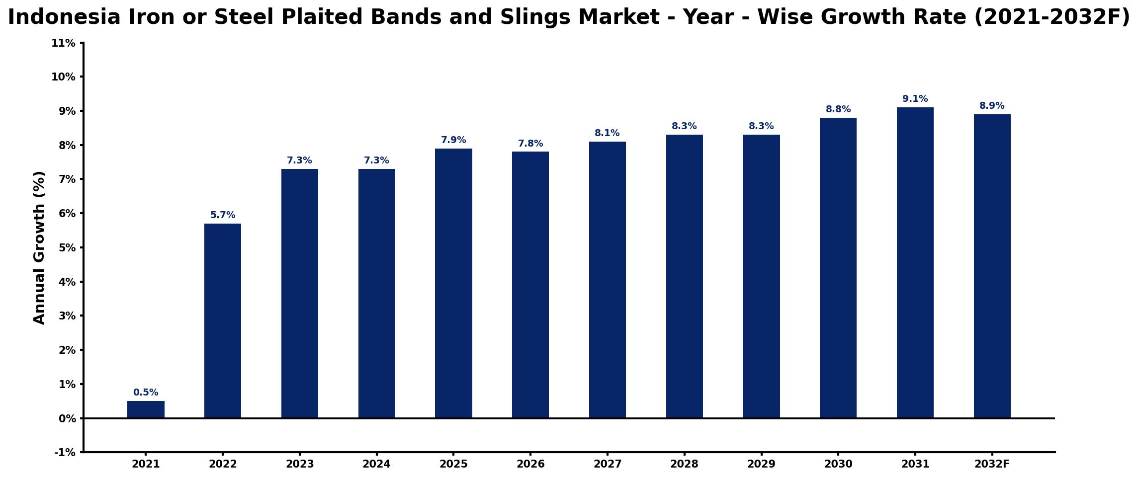 Indonesia Iron or Steel Plaited Bands and Slings Market Year-wise Growth Rate and Key Drivers