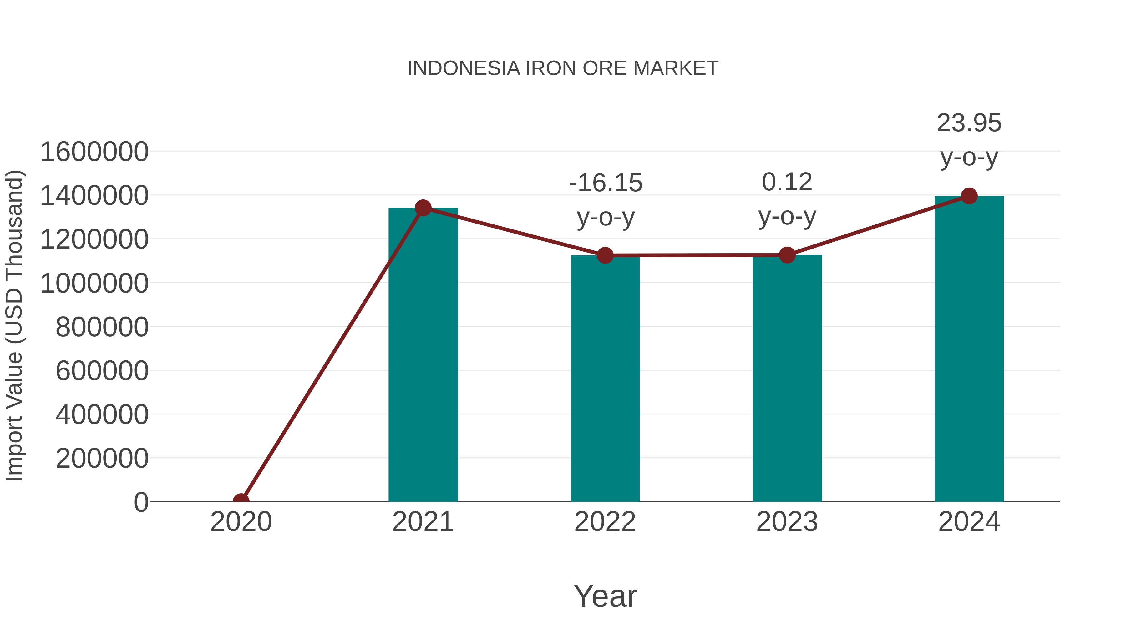  Indonesia Iron Ore Market: Import Trend Analysis