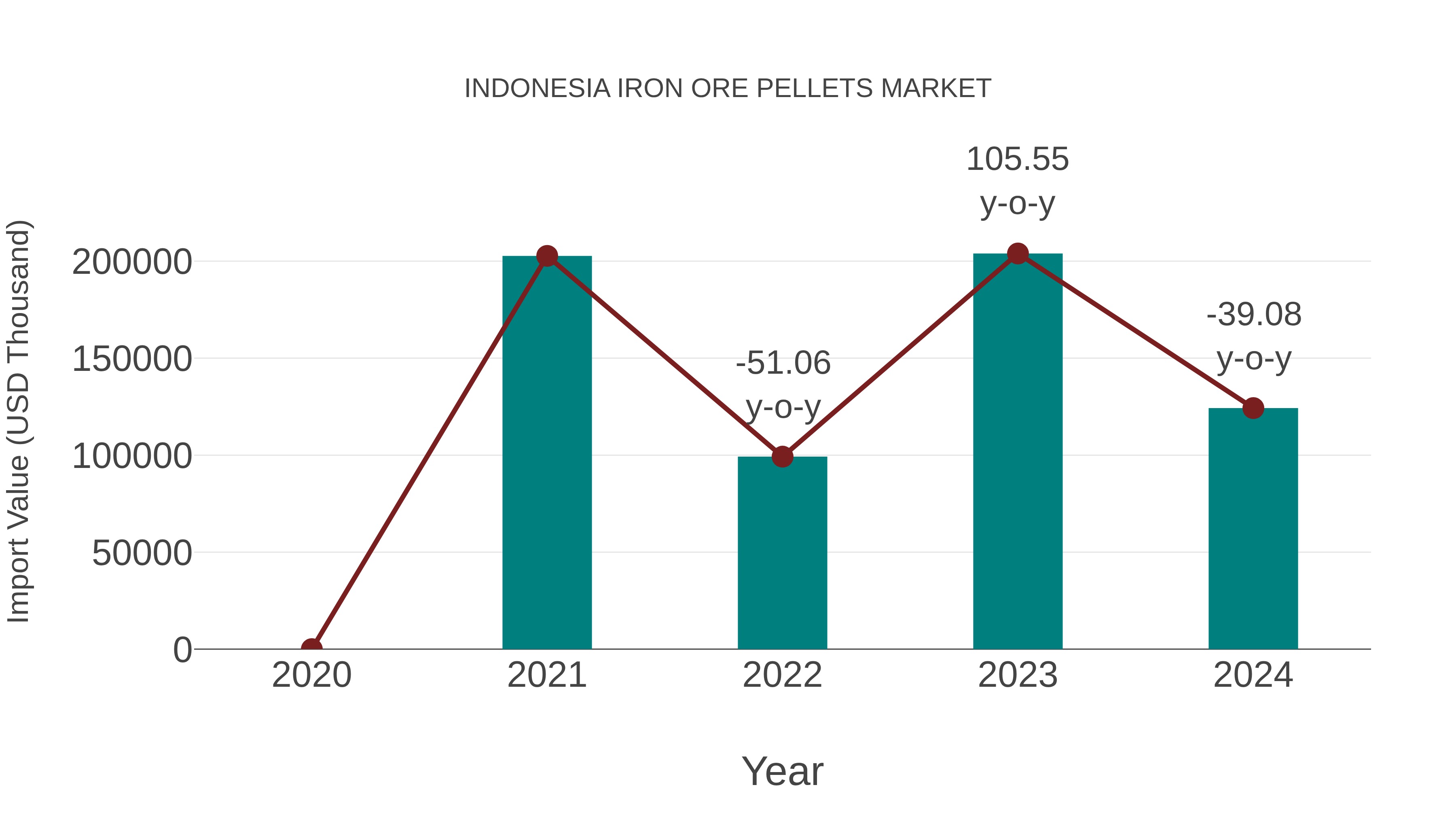 Indonesia Iron Ore Pellets Market: Import Trend Analysis