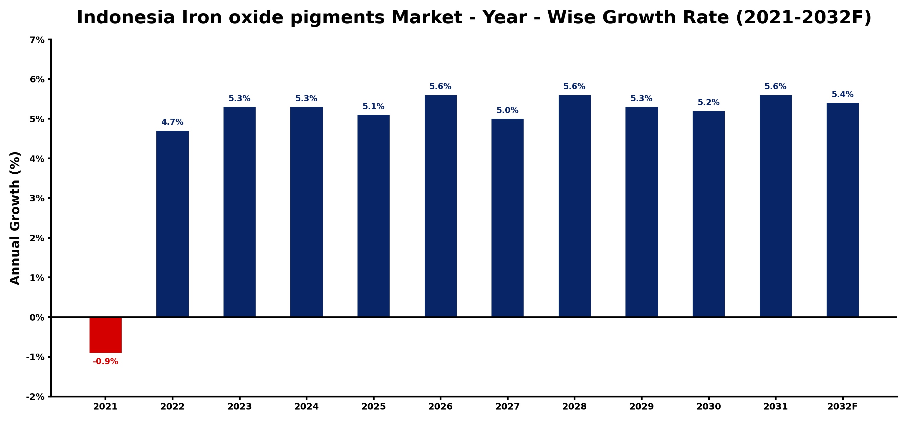 Indonesia Iron oxide pigments Market Year-wise Growth Rate and Key Drivers