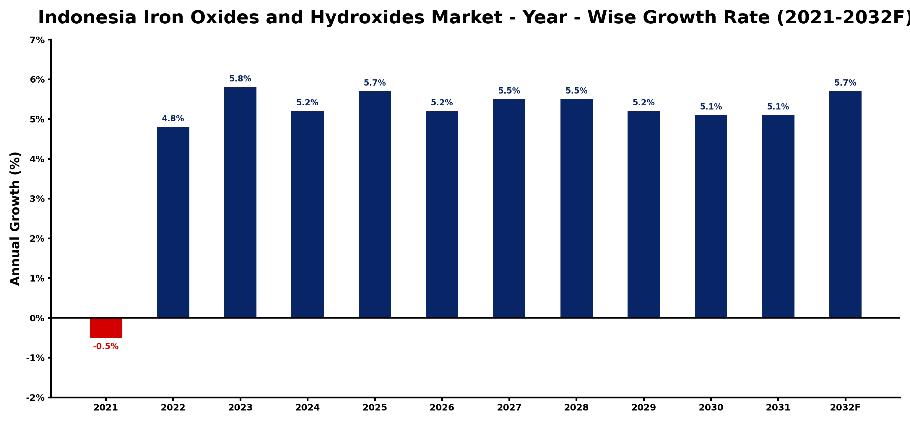 Indonesia Iron Oxides and Hydroxides Market Year-wise Growth Rate and Key Drivers