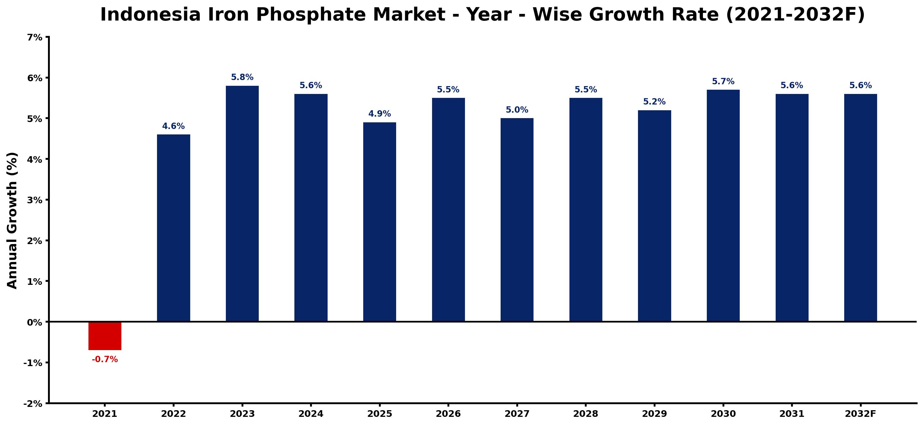 Indonesia Iron Phosphate Market Year-wise Growth Rate and Key Drivers