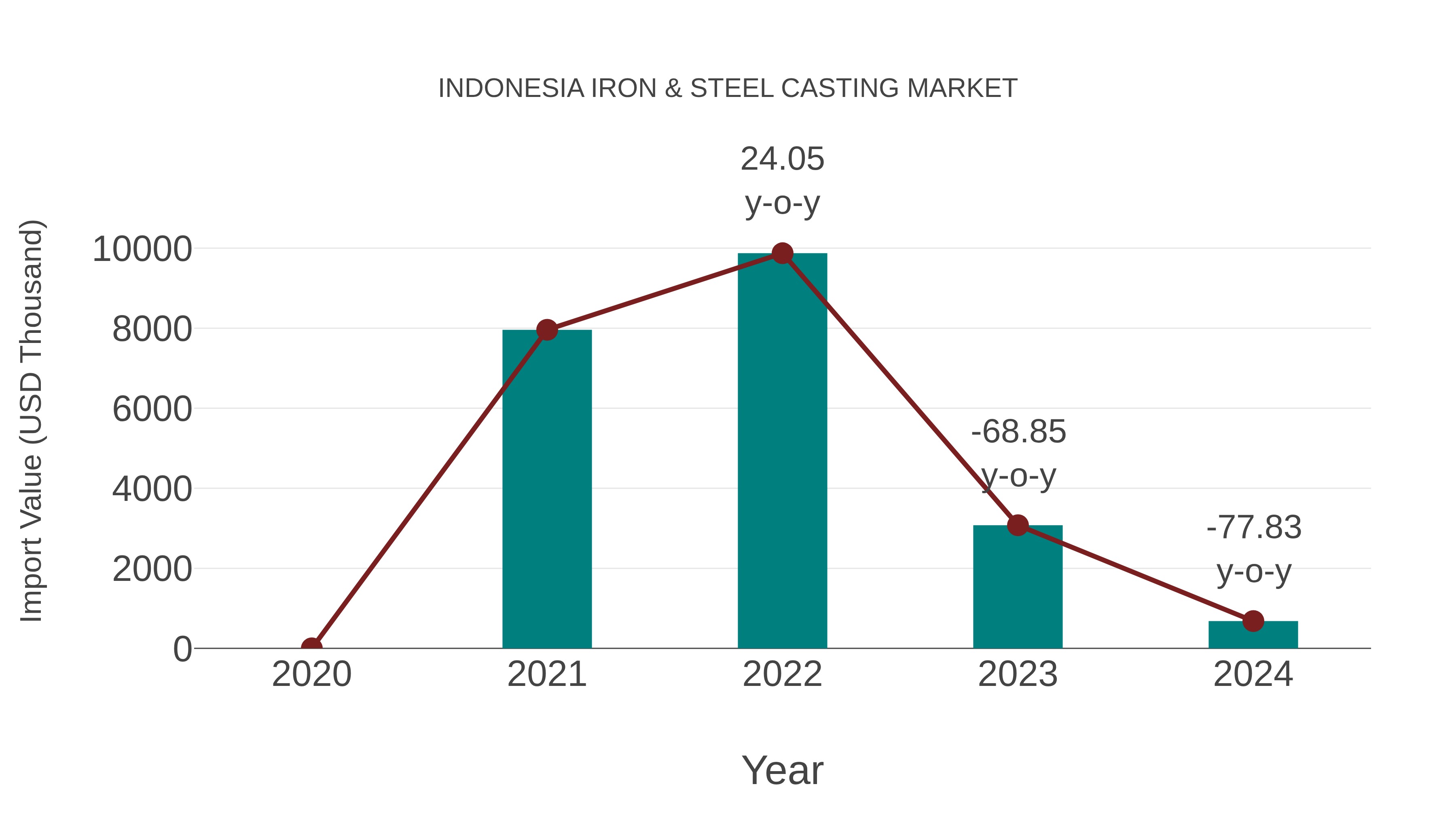 Indonesia Iron & Steel Casting Market: Import Trend Analysis
