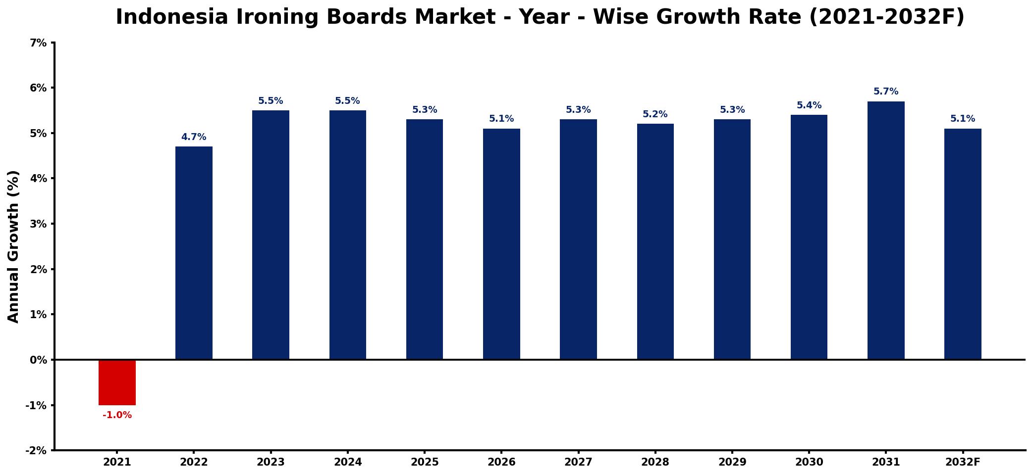 Indonesia Ironing Boards Market Year-wise Growth Rate and Key Drivers