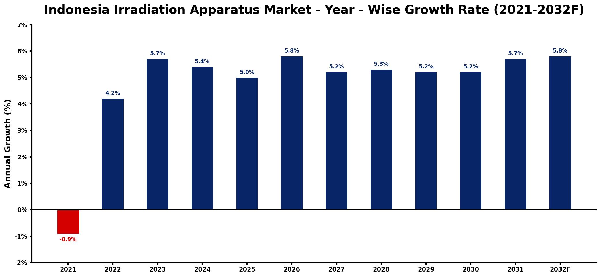 Indonesia Irradiation Apparatus Market Year-wise Growth Rate and Key Drivers
