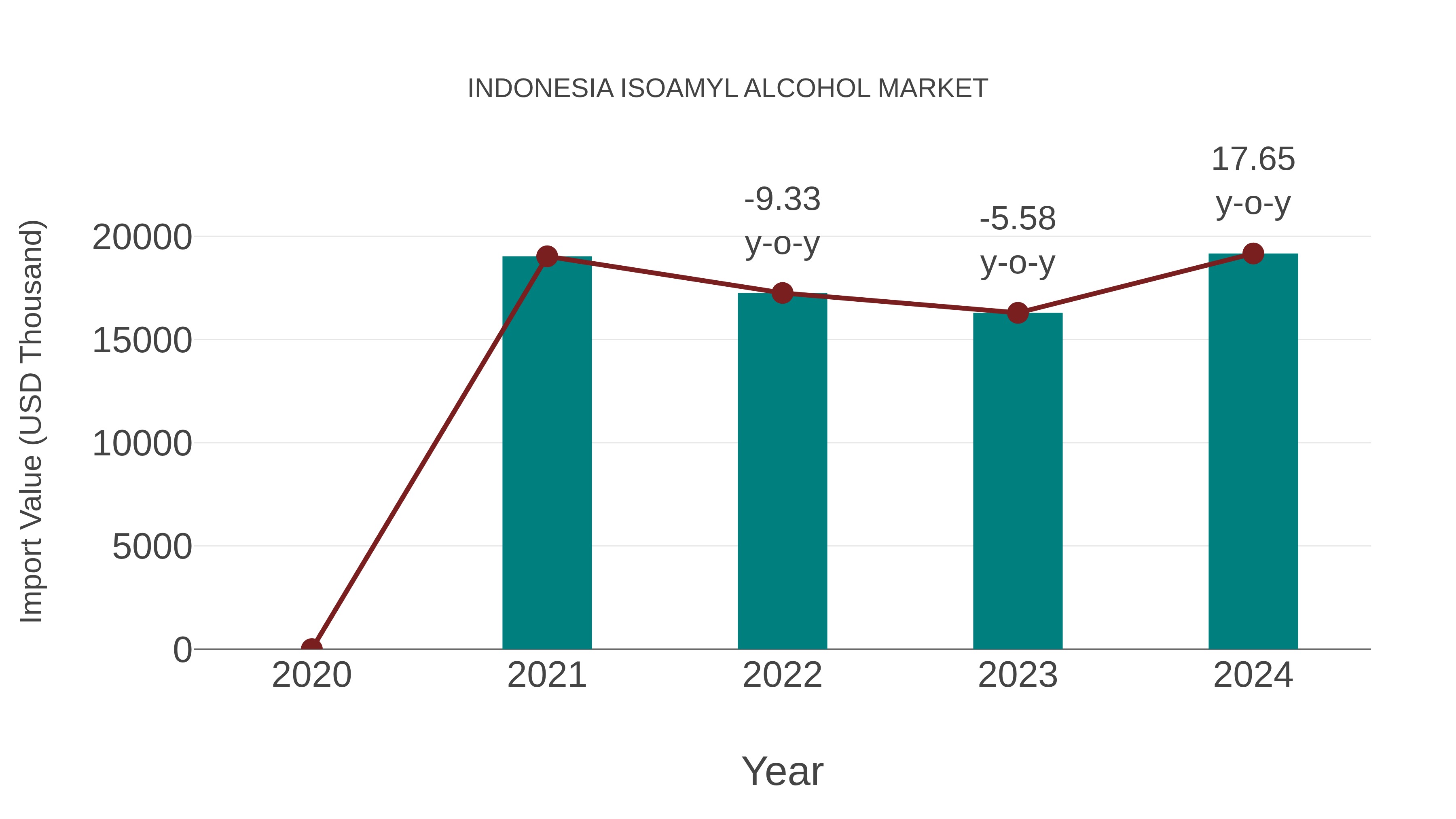  Indonesia Isoamyl Alcohol Market: Import Trend Analysis