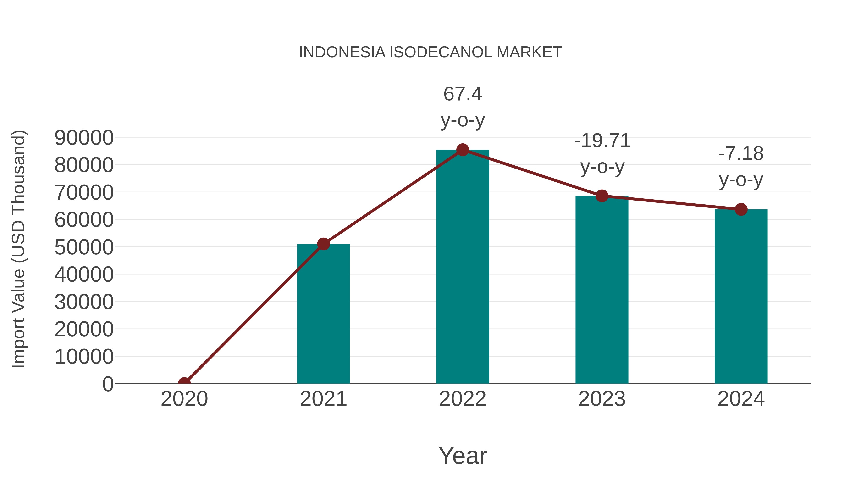  Indonesia Isodecanol Market: Import Trend Analysis