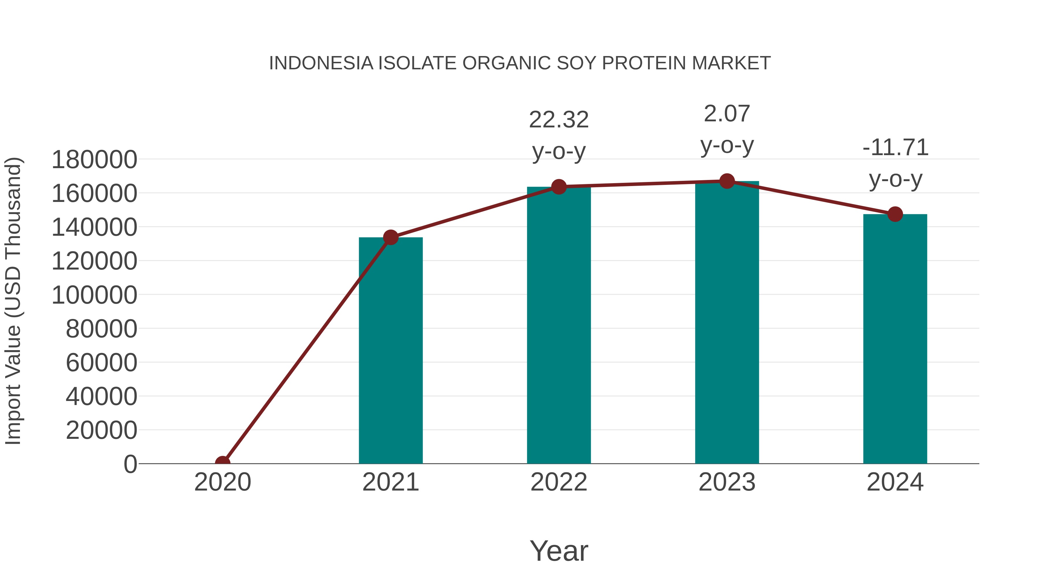  Indonesia Isolate Organic Soy Protein Market: Import Trend Analysis