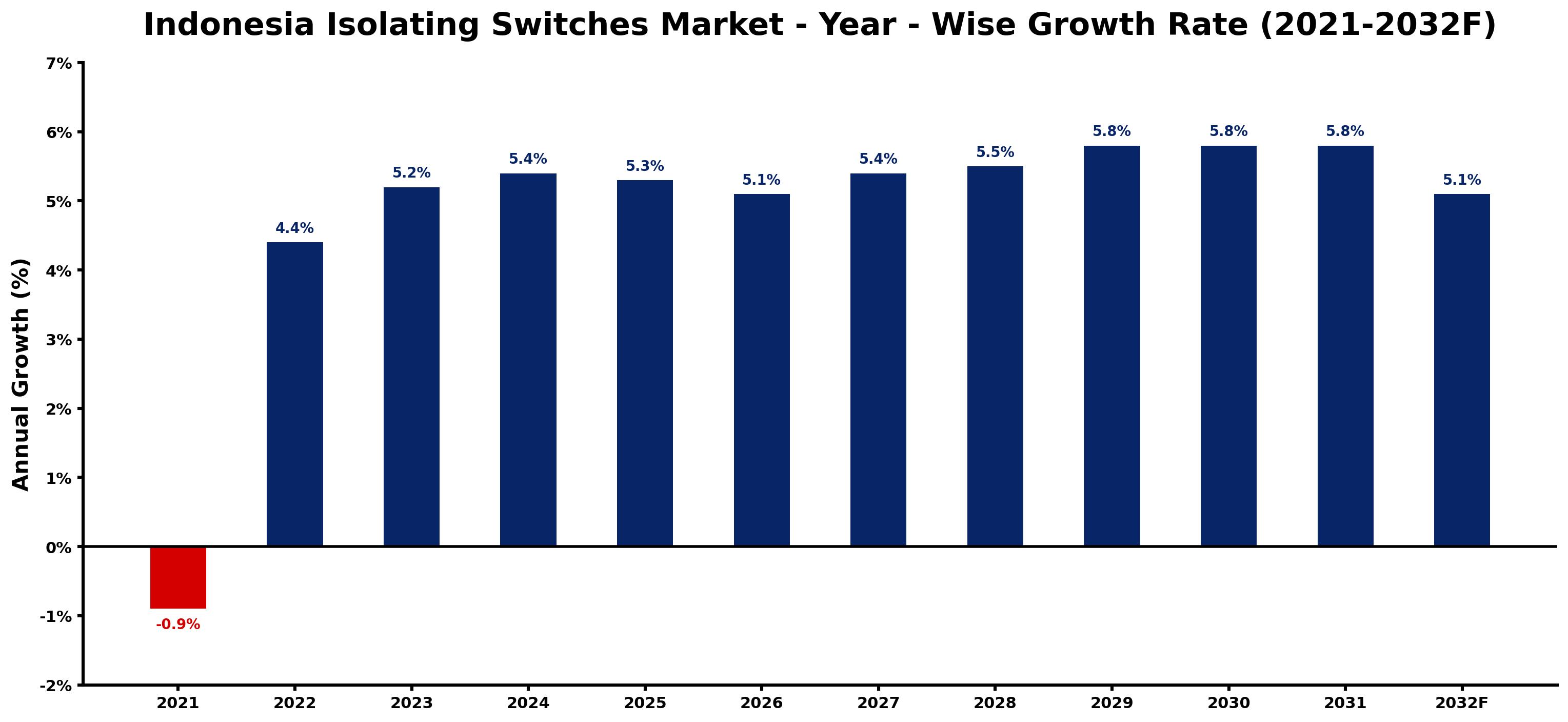 Indonesia Isolating Switches Market Year-wise Growth Rate and Key Drivers