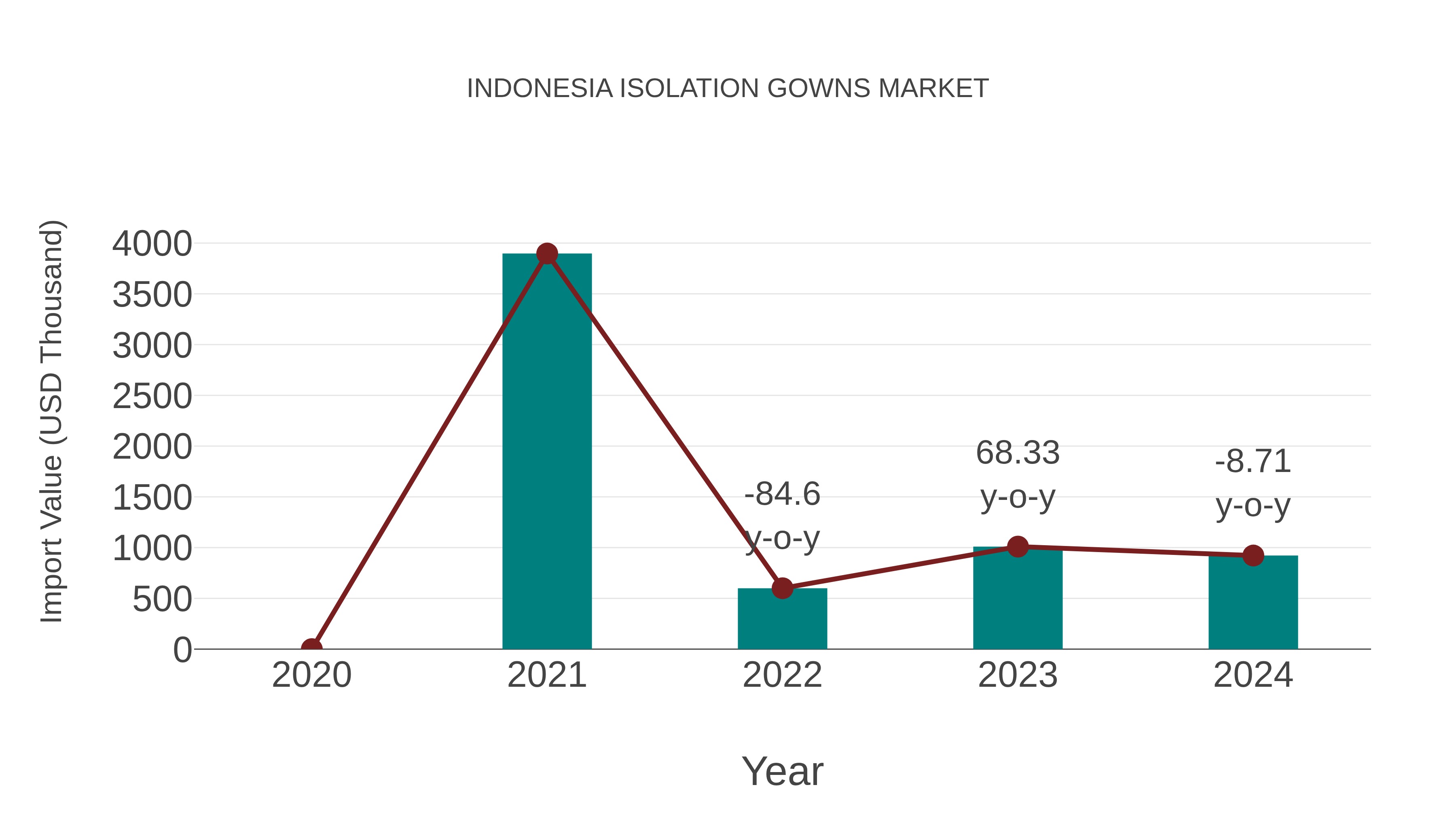  Indonesia Isolation Gowns Market: Import Trend Analysis