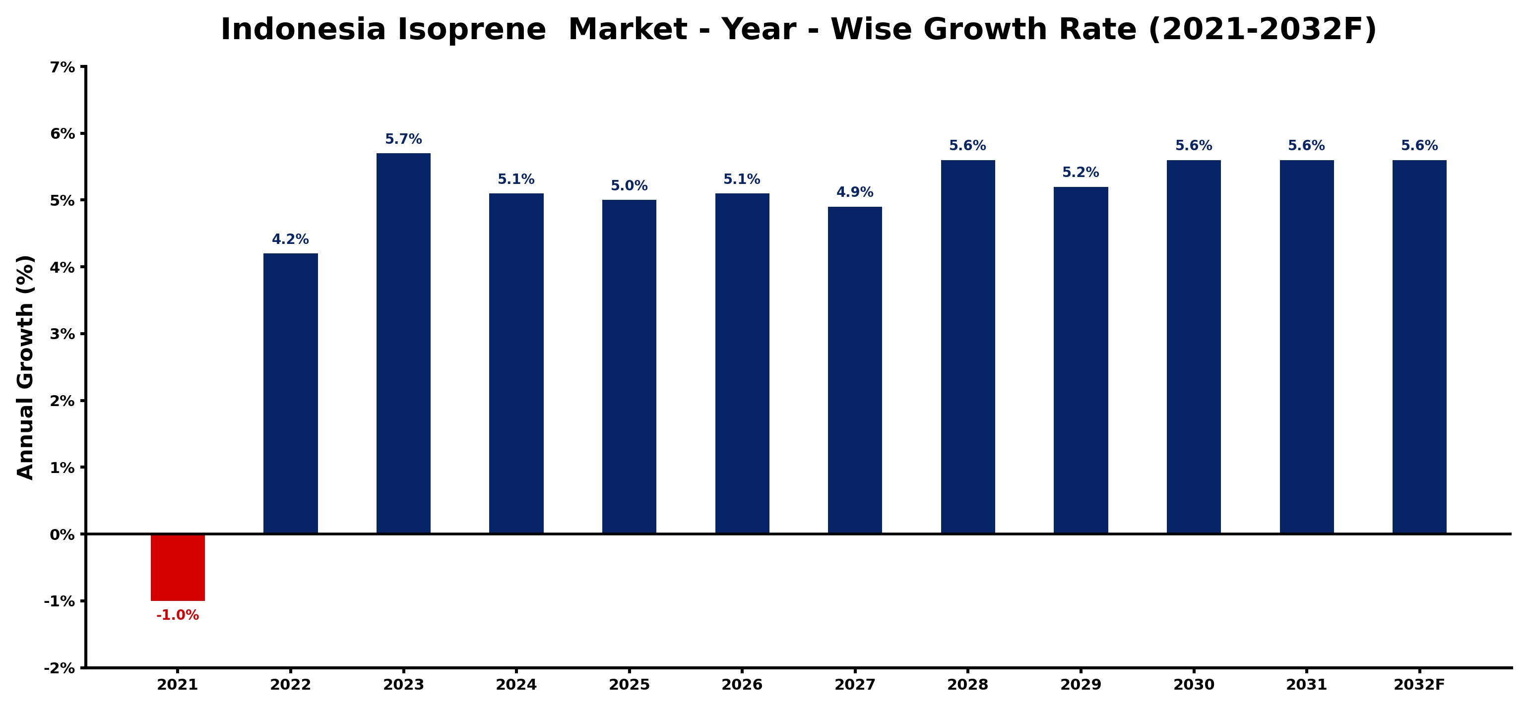 Indonesia Isoprene  Market Year-wise Growth Rate and Key Drivers