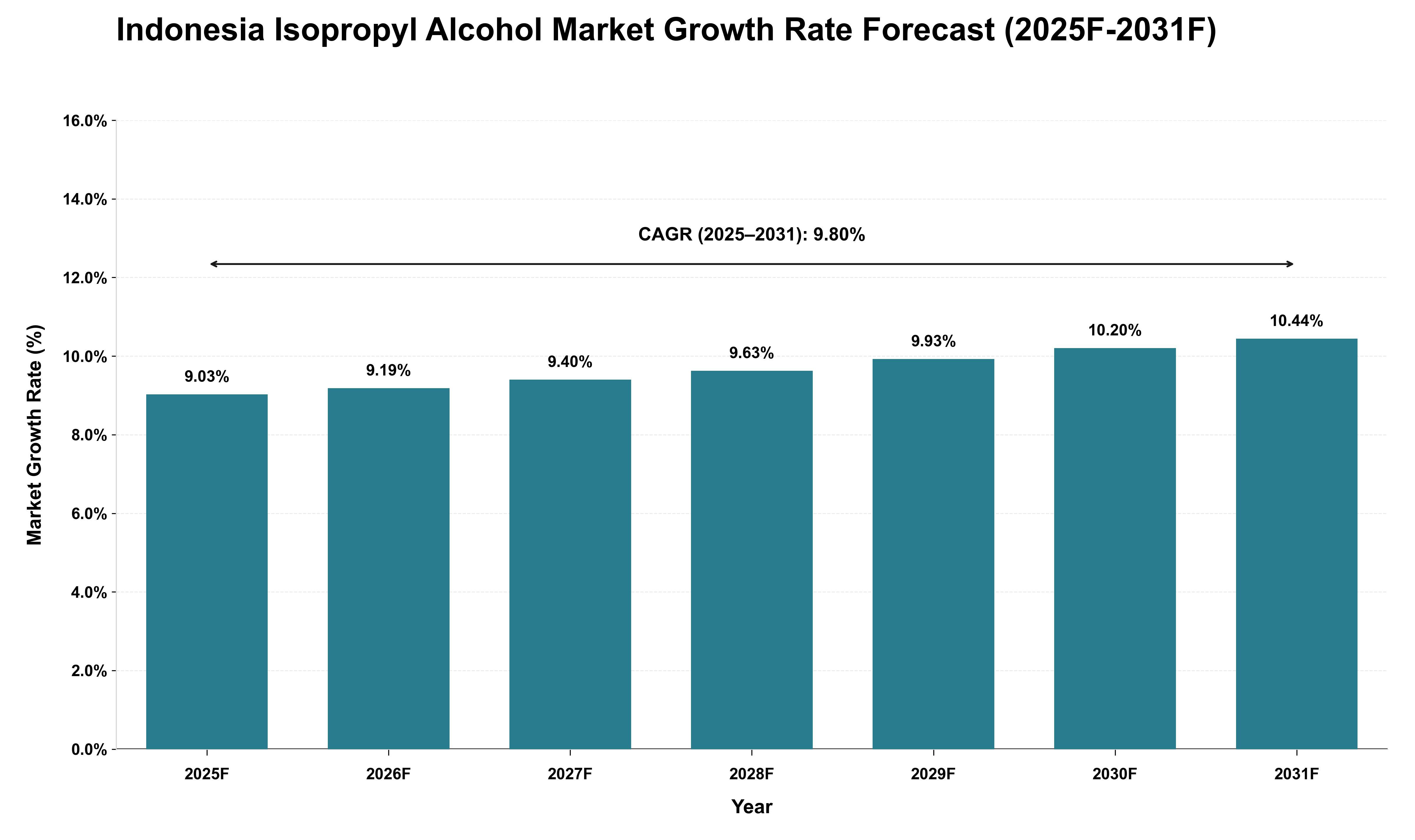 Indonesia Isopropyl Alcohol Market Growth Rate Analysis (2025 - 2031)