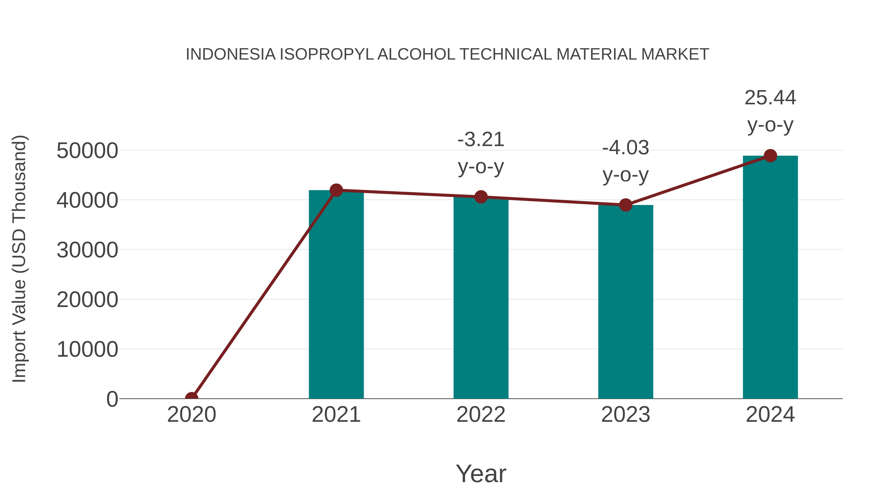  Indonesia Isopropyl Alcohol Technical Material Market: Import Trend Analysis