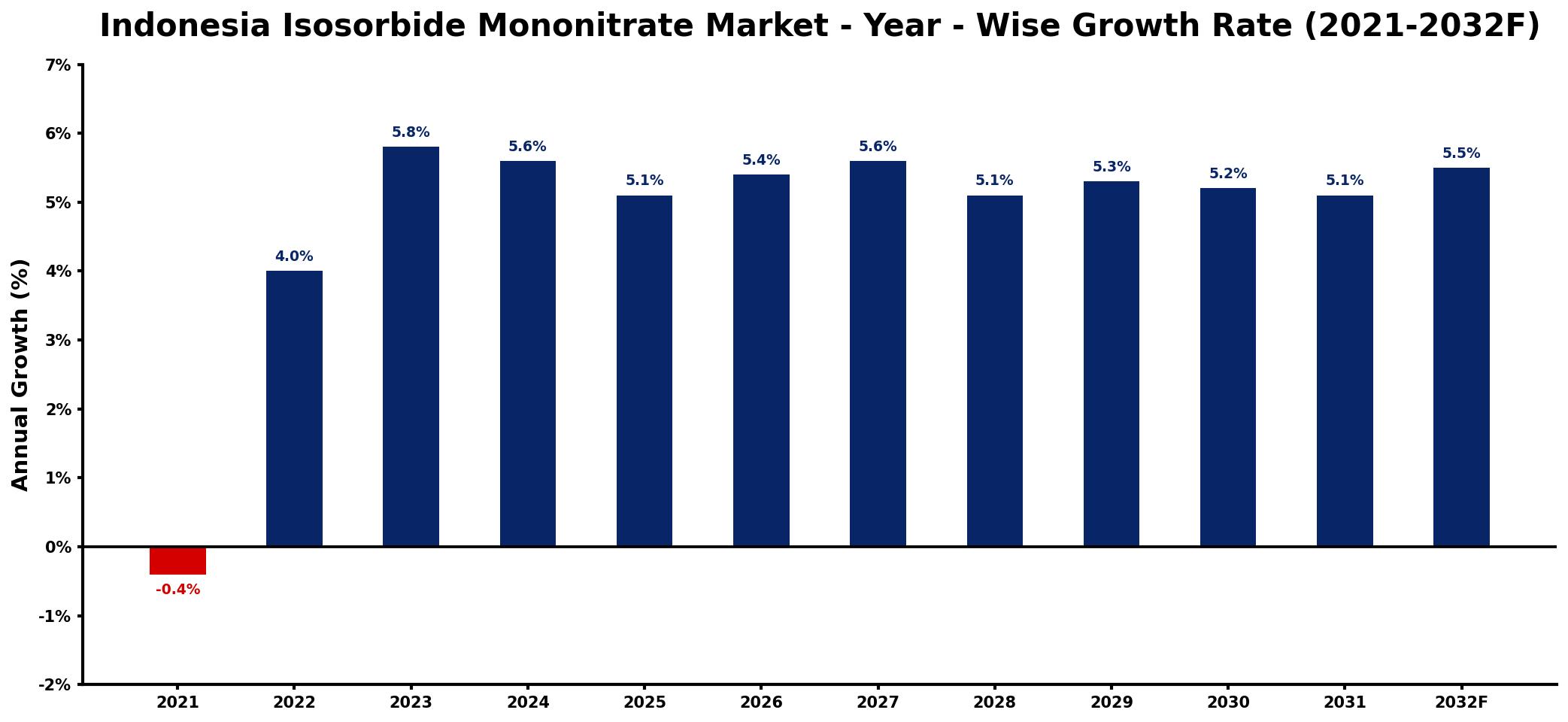 Indonesia Isosorbide Mononitrate Market Year-wise Growth Rate and Key Drivers