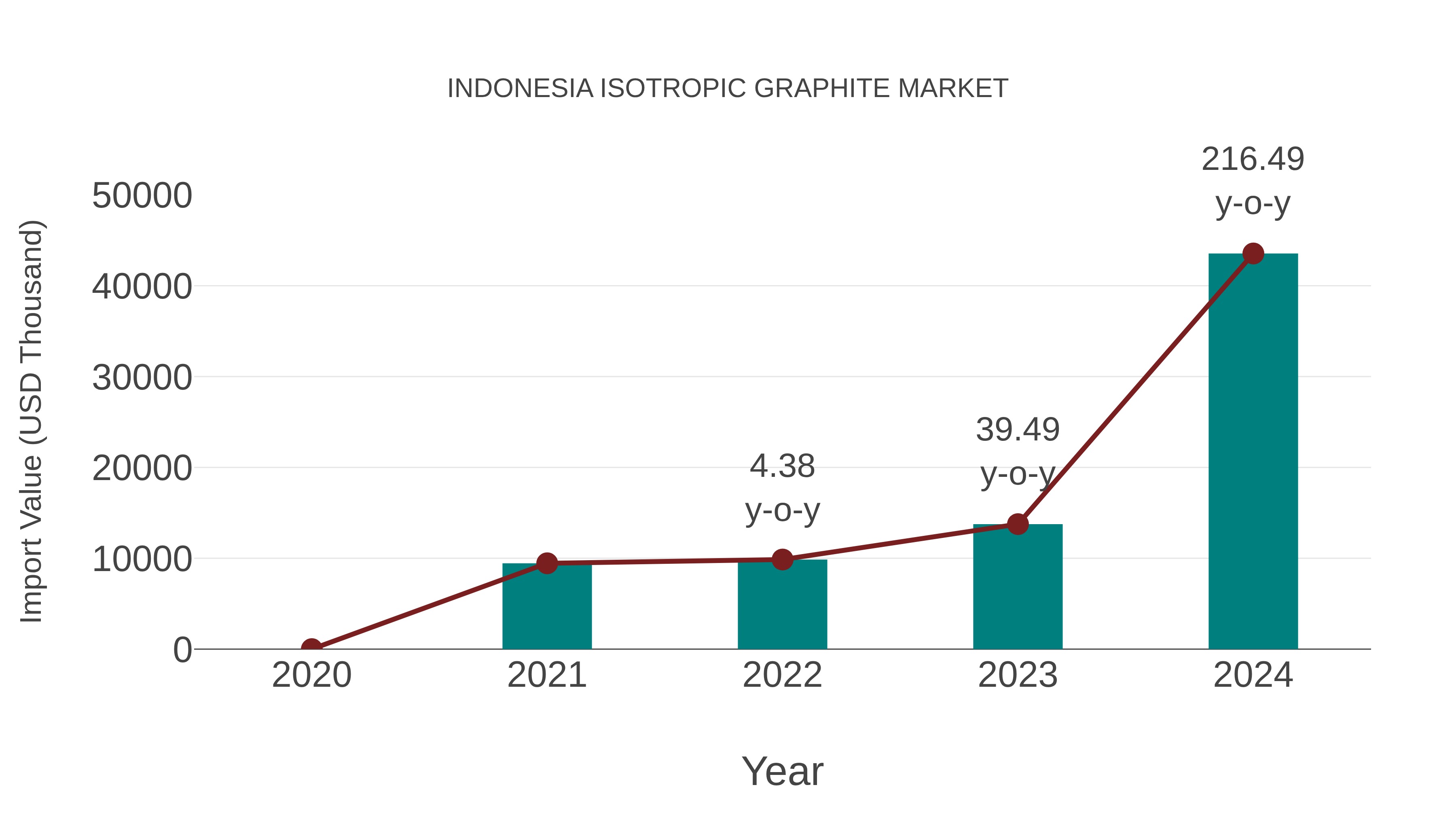  Indonesia Isotropic Graphite Market: Import Trend Analysis