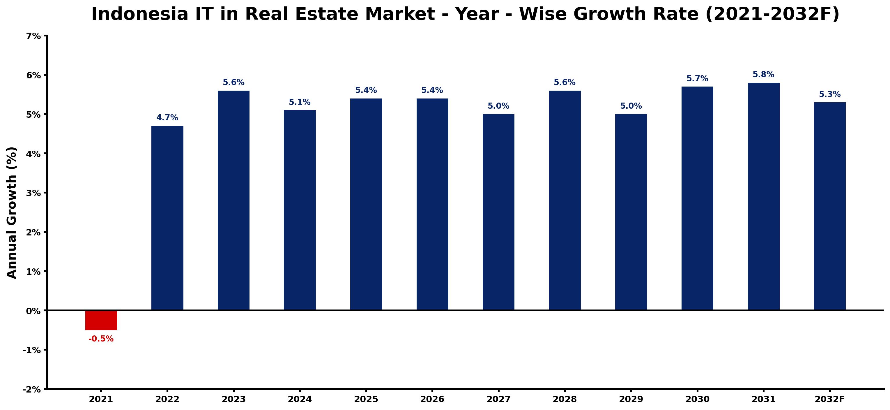 Indonesia IT in Real Estate Market Year-wise Growth Rate and Key Drivers