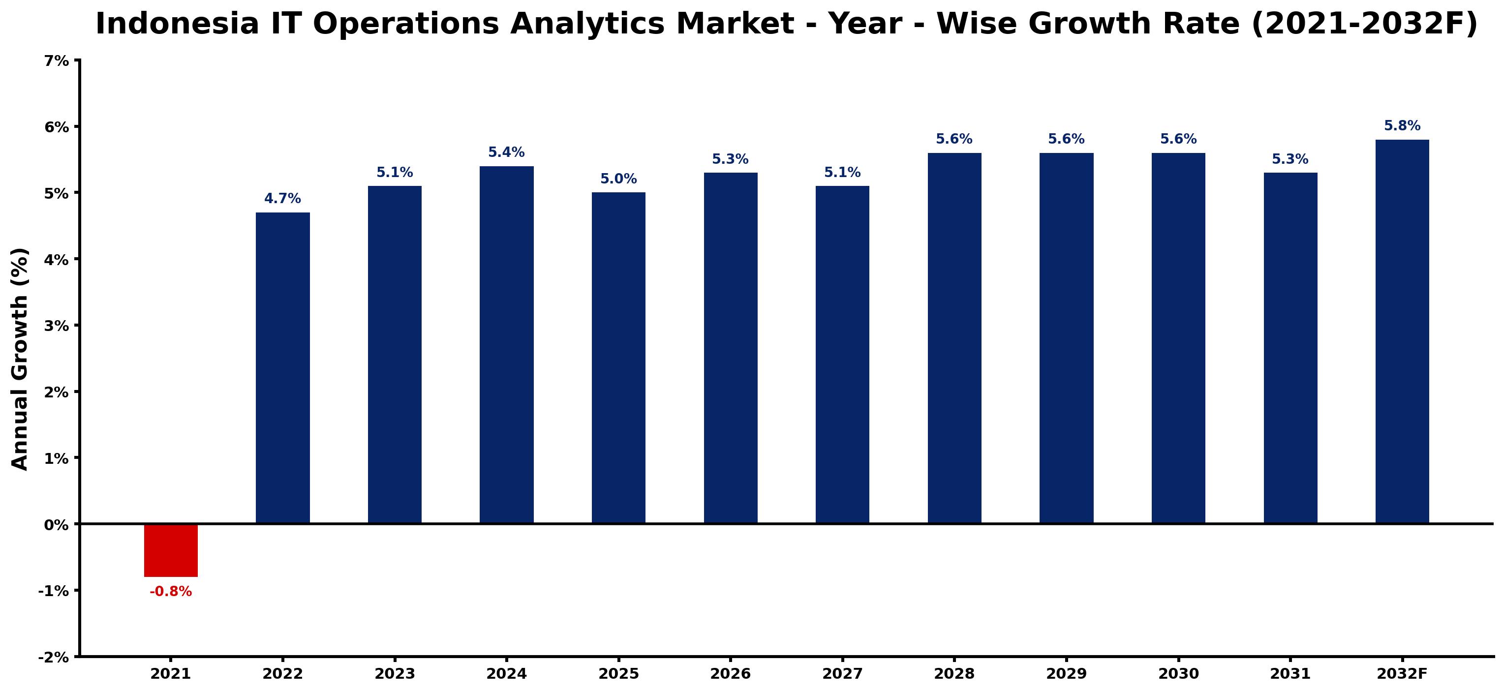 Indonesia IT Operations Analytics Market Year-wise Growth Rate and Key Drivers