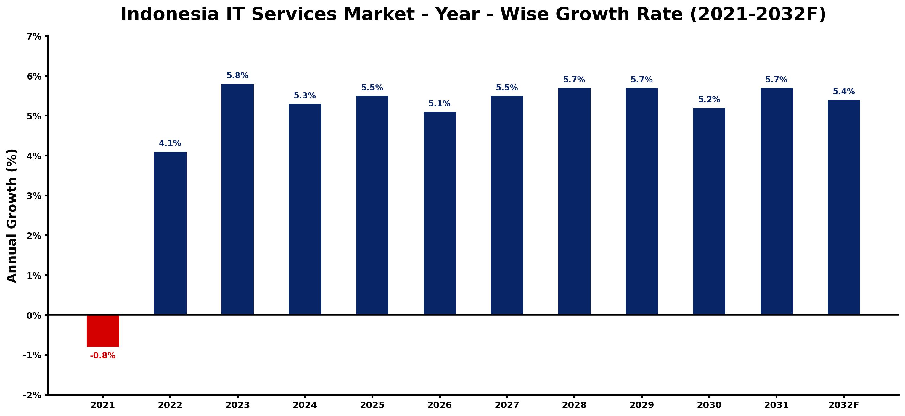 Indonesia IT Services Market Year-wise Growth Rate and Key Drivers
