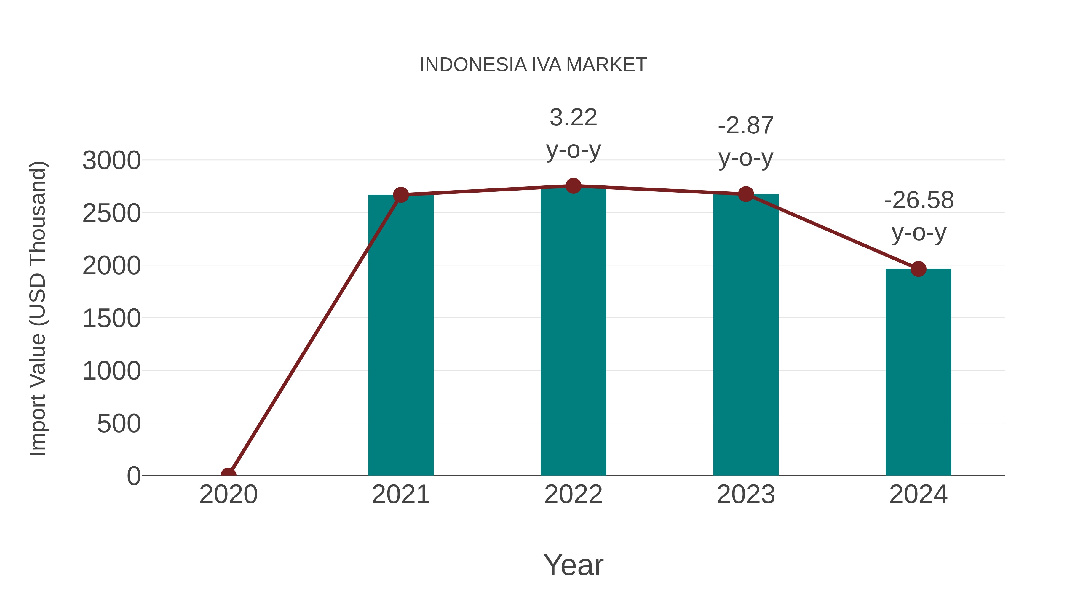 Indonesia Iva Market: Import Trend Analysis