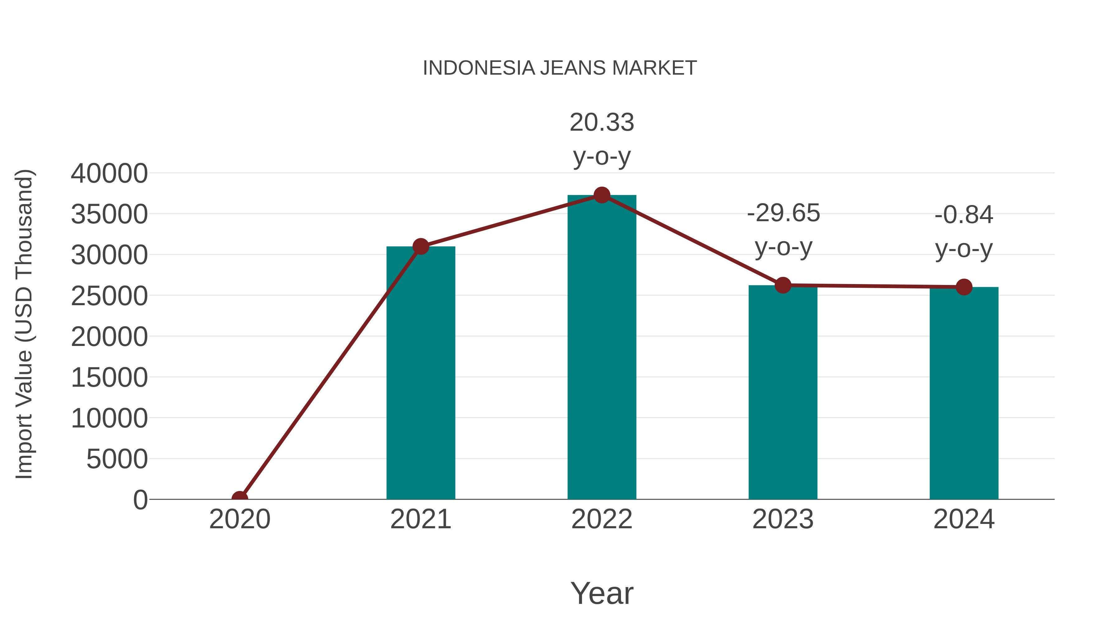 Indonesia Jeans Market: Import Trend Analysis