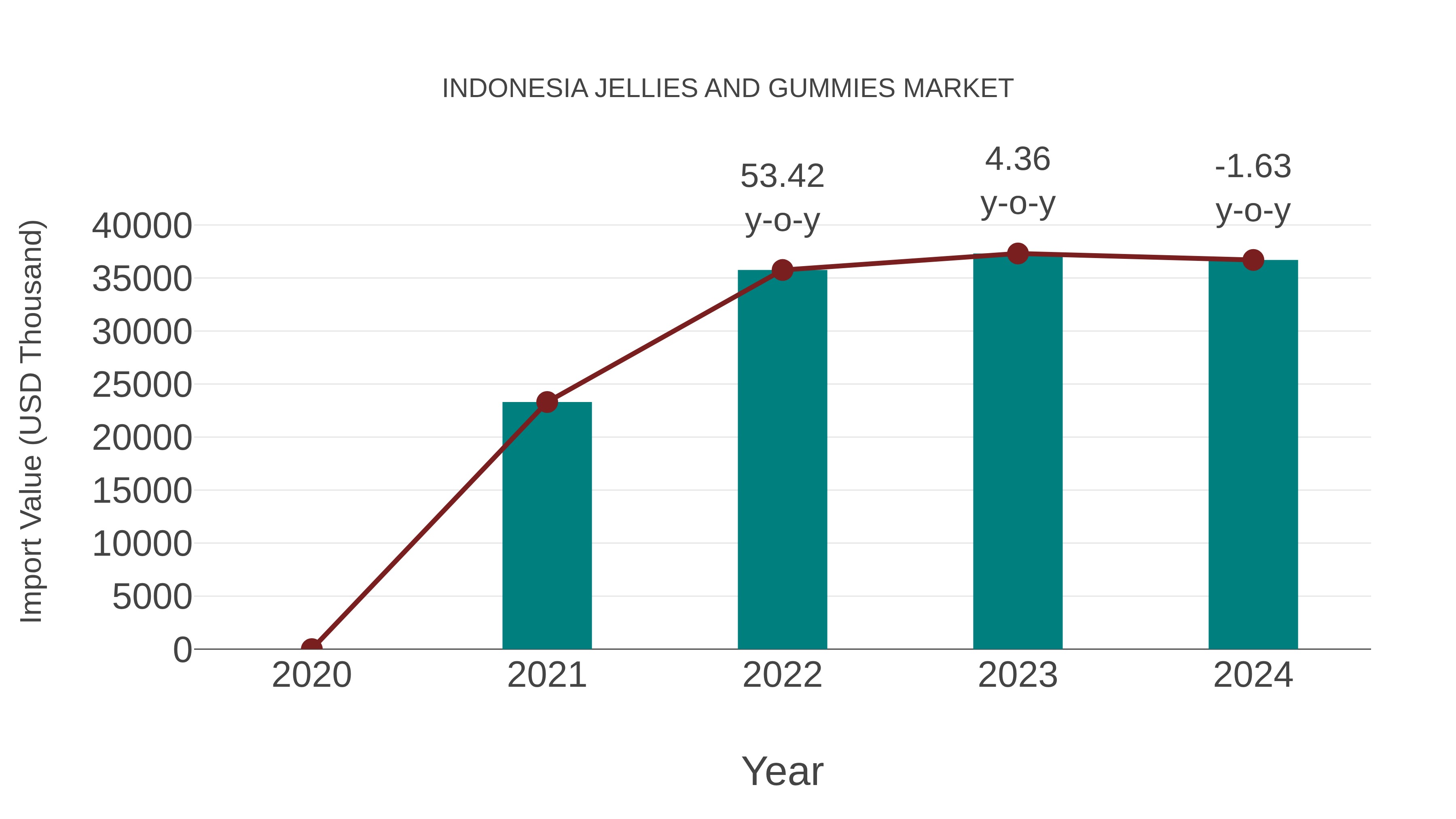Indonesia Jellies and Gummies Market: Import Trend Analysis