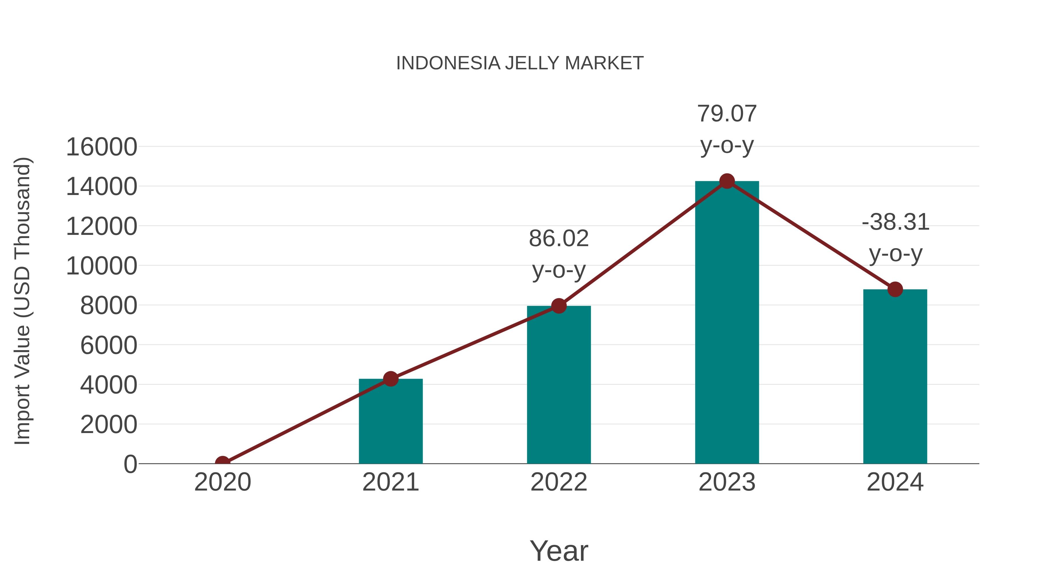 Indonesia Jelly Market: Import Trend Analysis