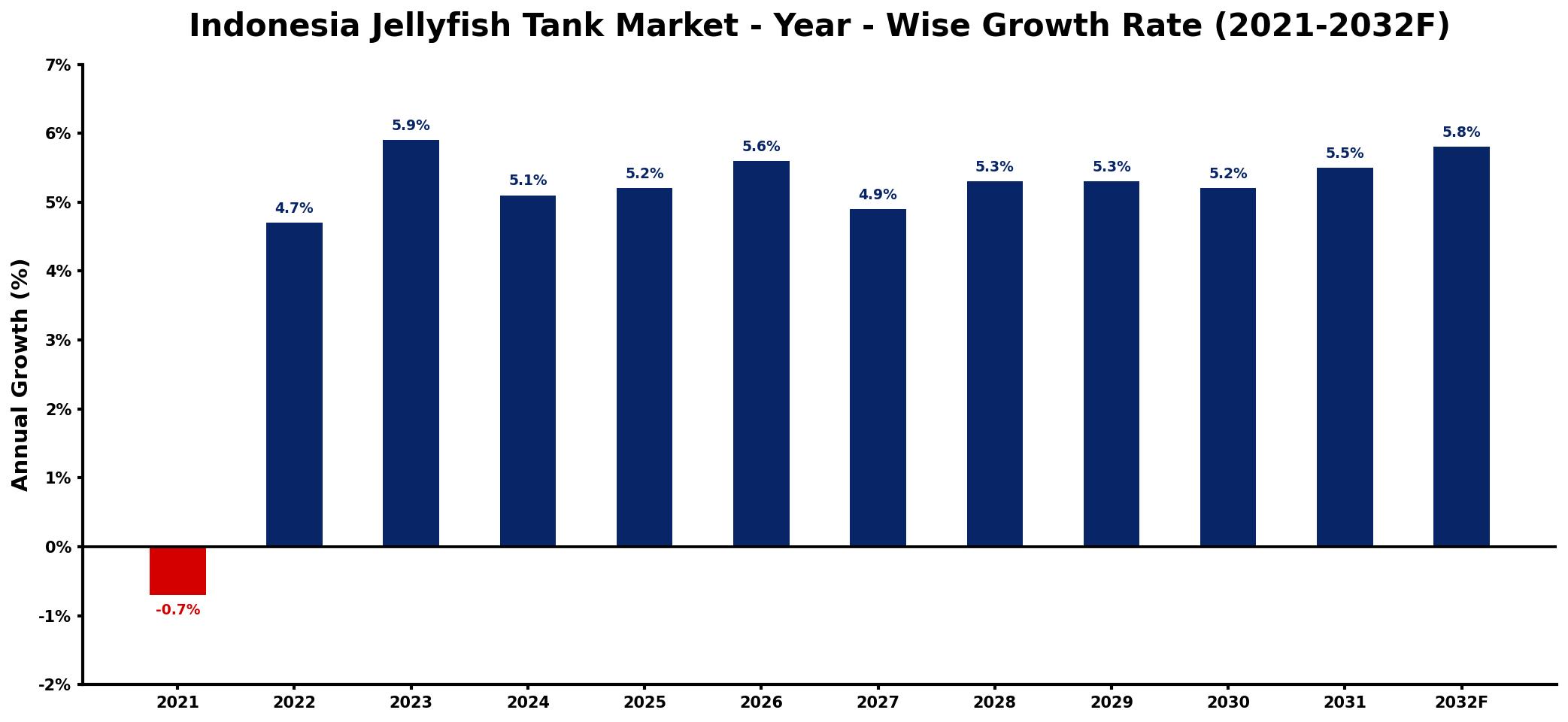 Indonesia Jellyfish Tank Market Year-wise Growth Rate and Key Drivers