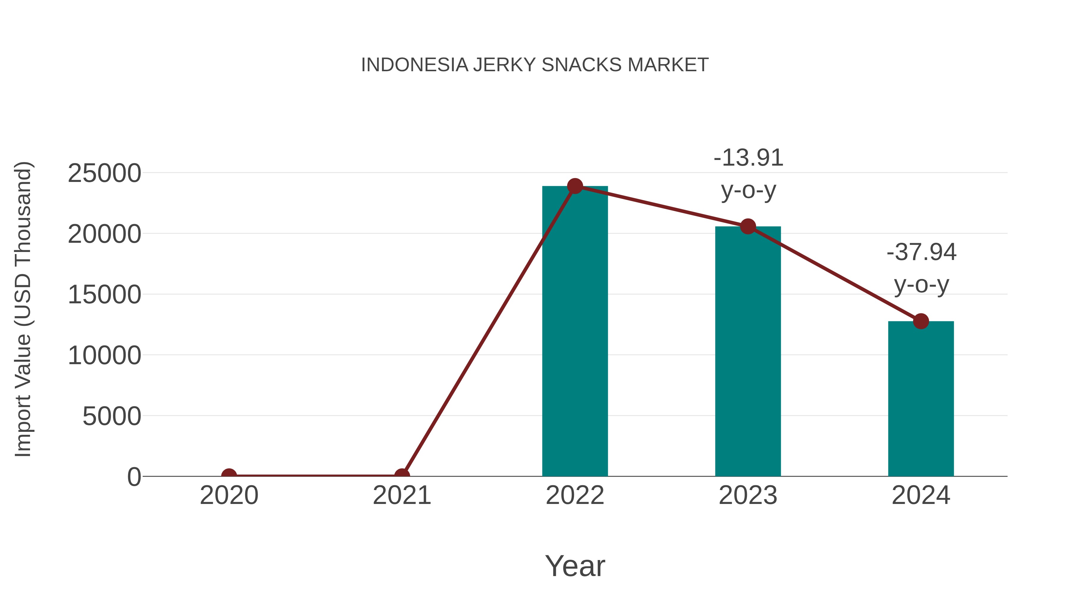  Indonesia Jerky Snacks Market: Import Trend Analysis