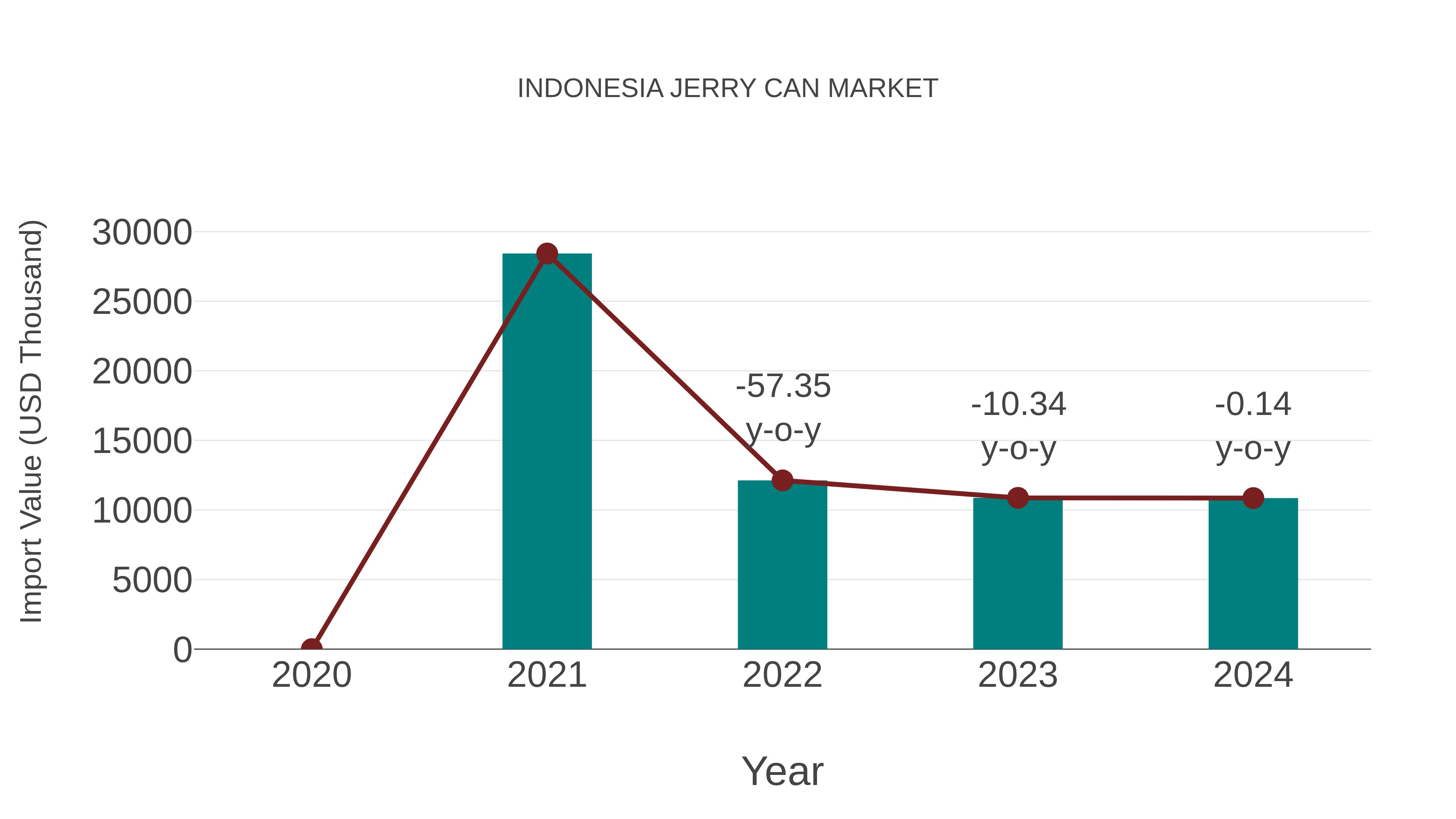 Indonesia Jerry Can Market: Import Trend Analysis