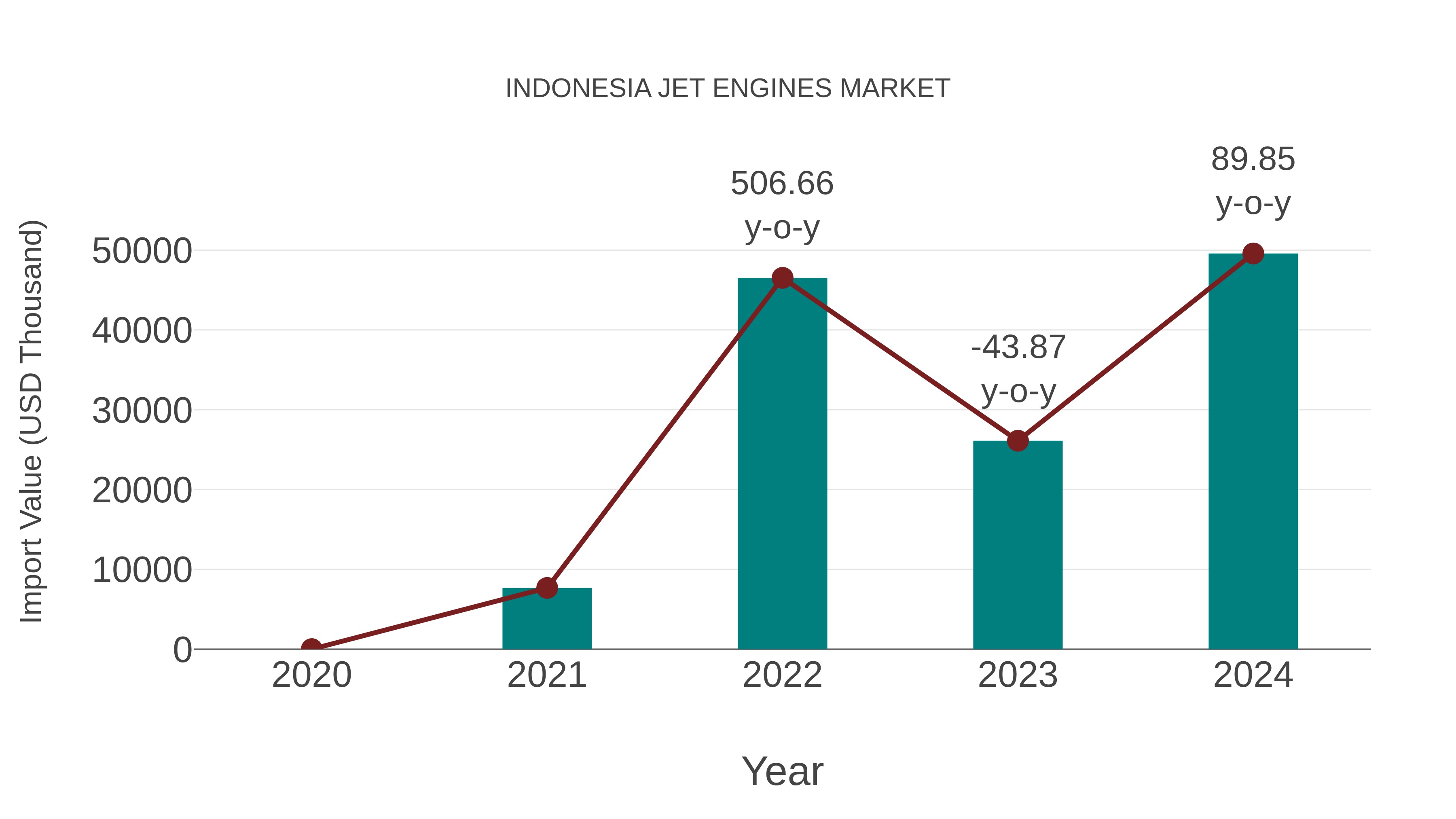  Indonesia Jet Engines Market: Import Trend Analysis
