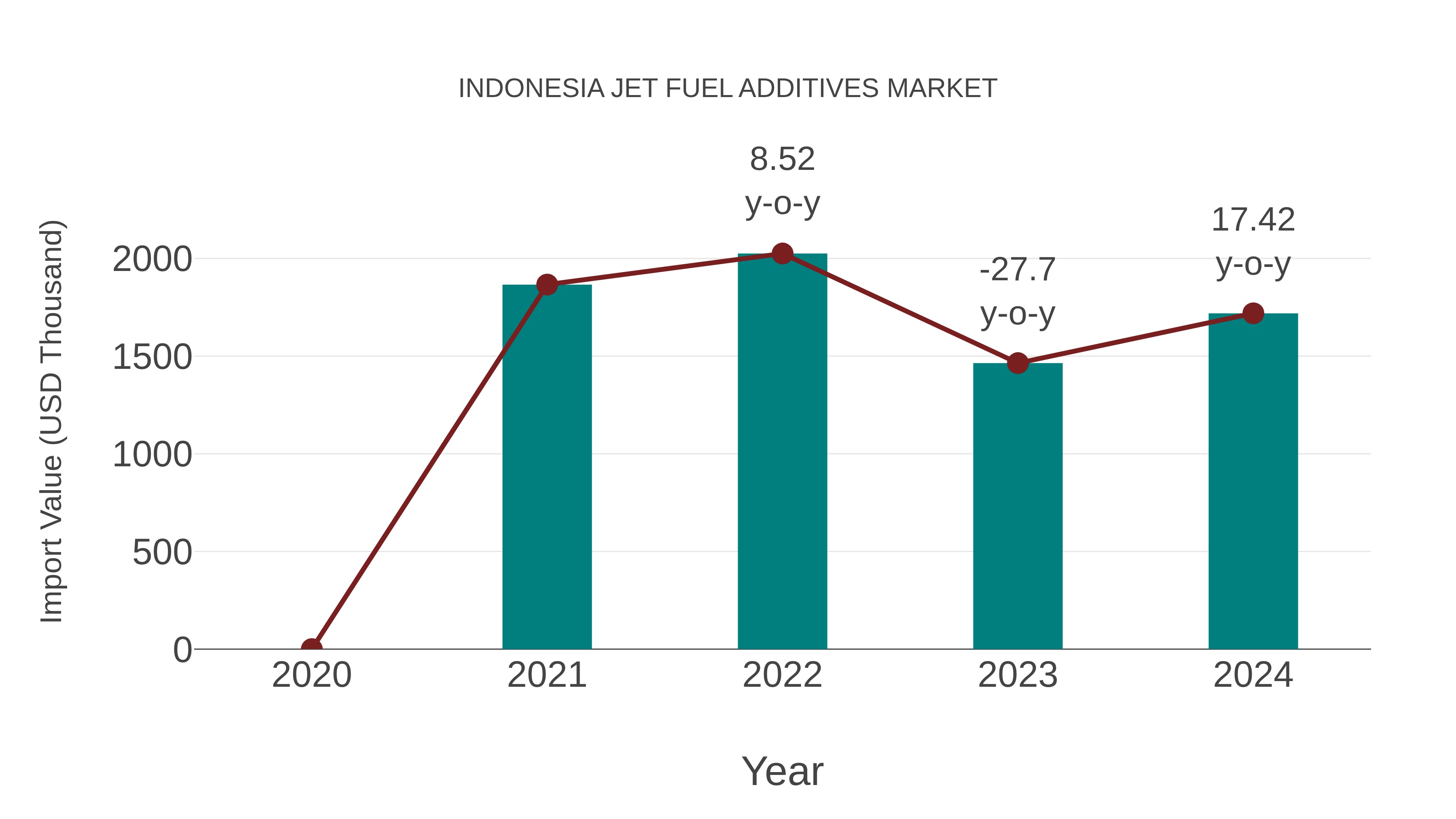  Indonesia Jet Fuel Additives Market: Import Trend Analysis