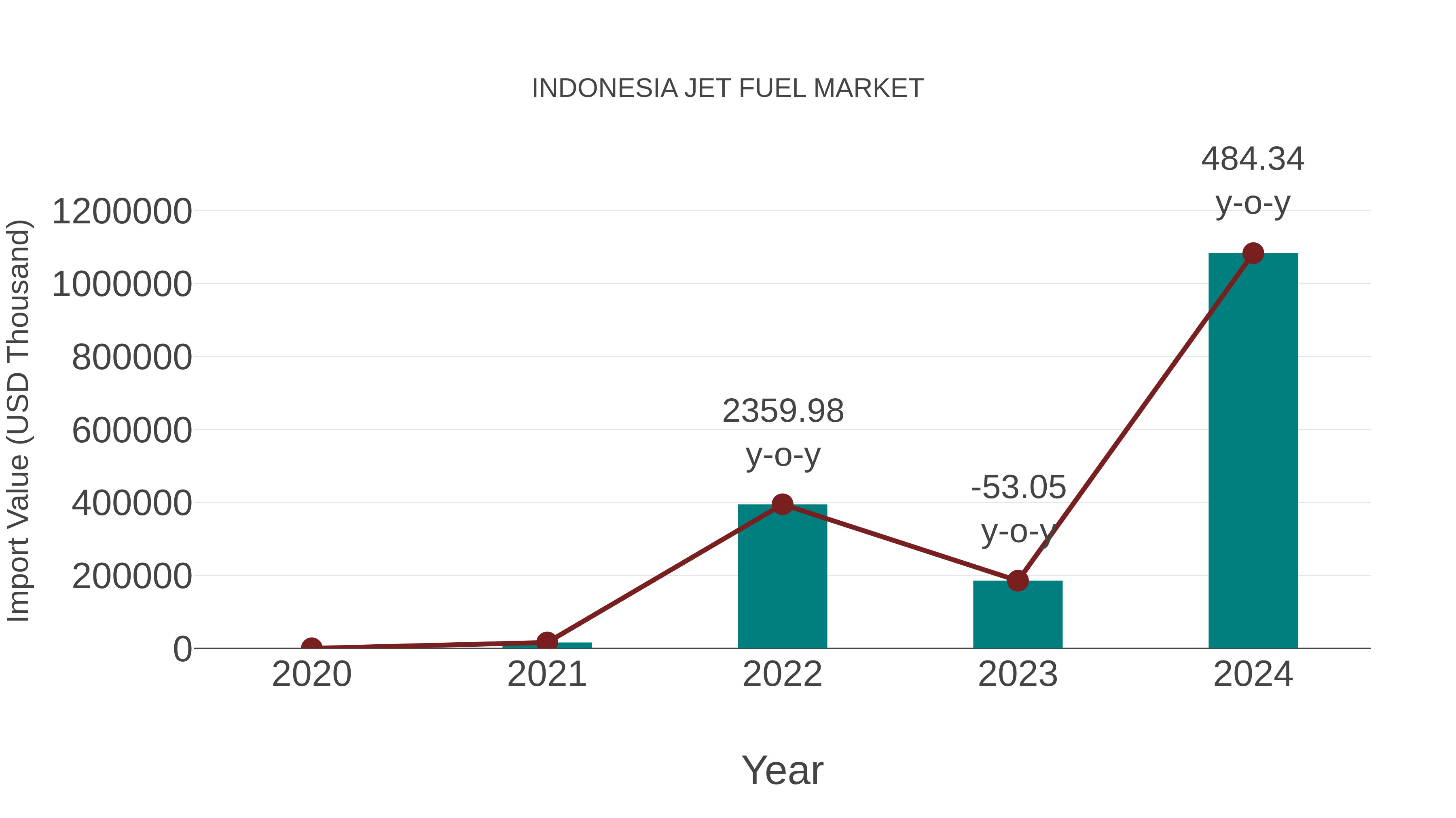  Indonesia Jet Fuel Market: Import Trend Analysis