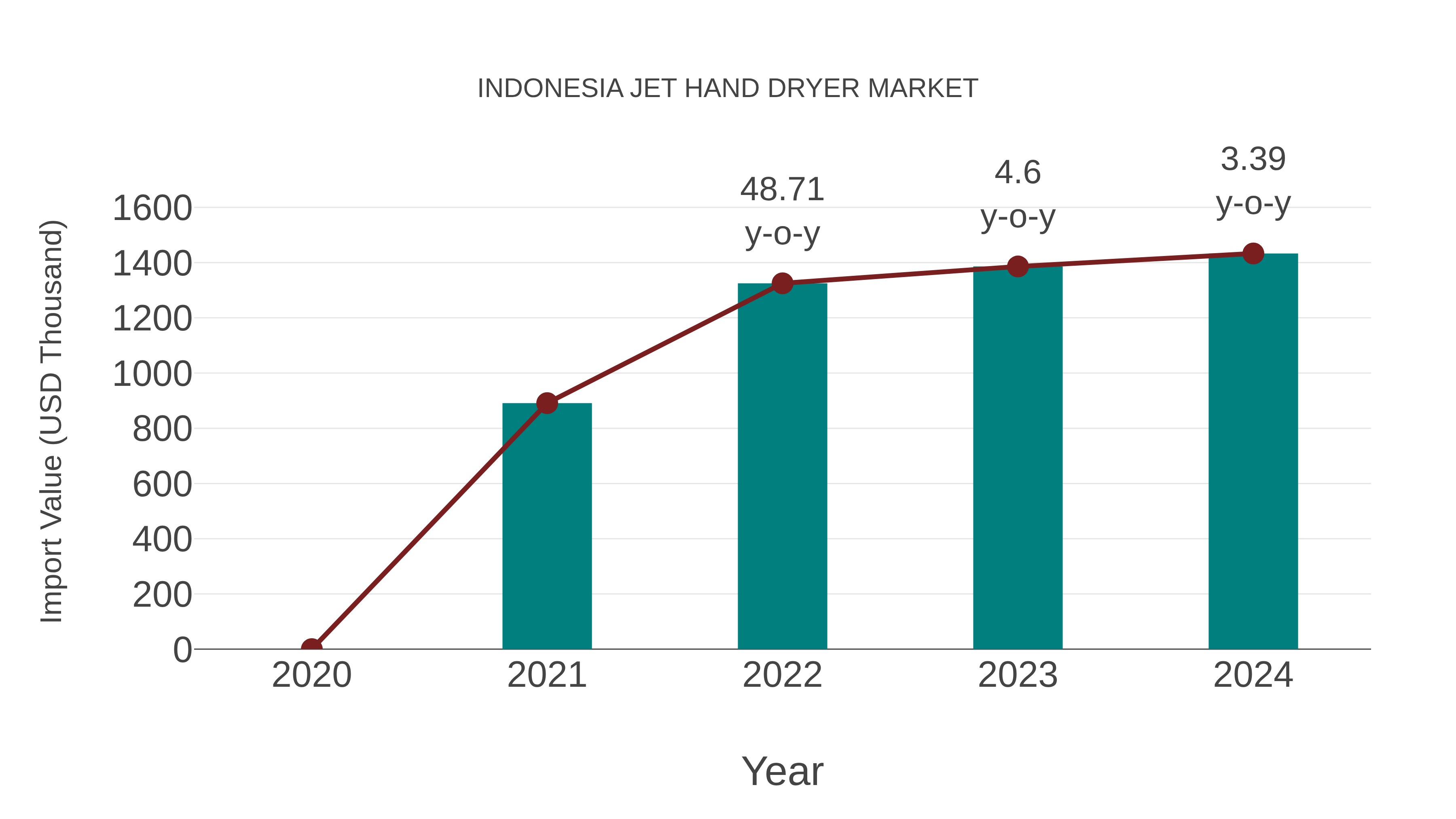  Indonesia Jet Hand Dryer Market: Import Trend Analysis