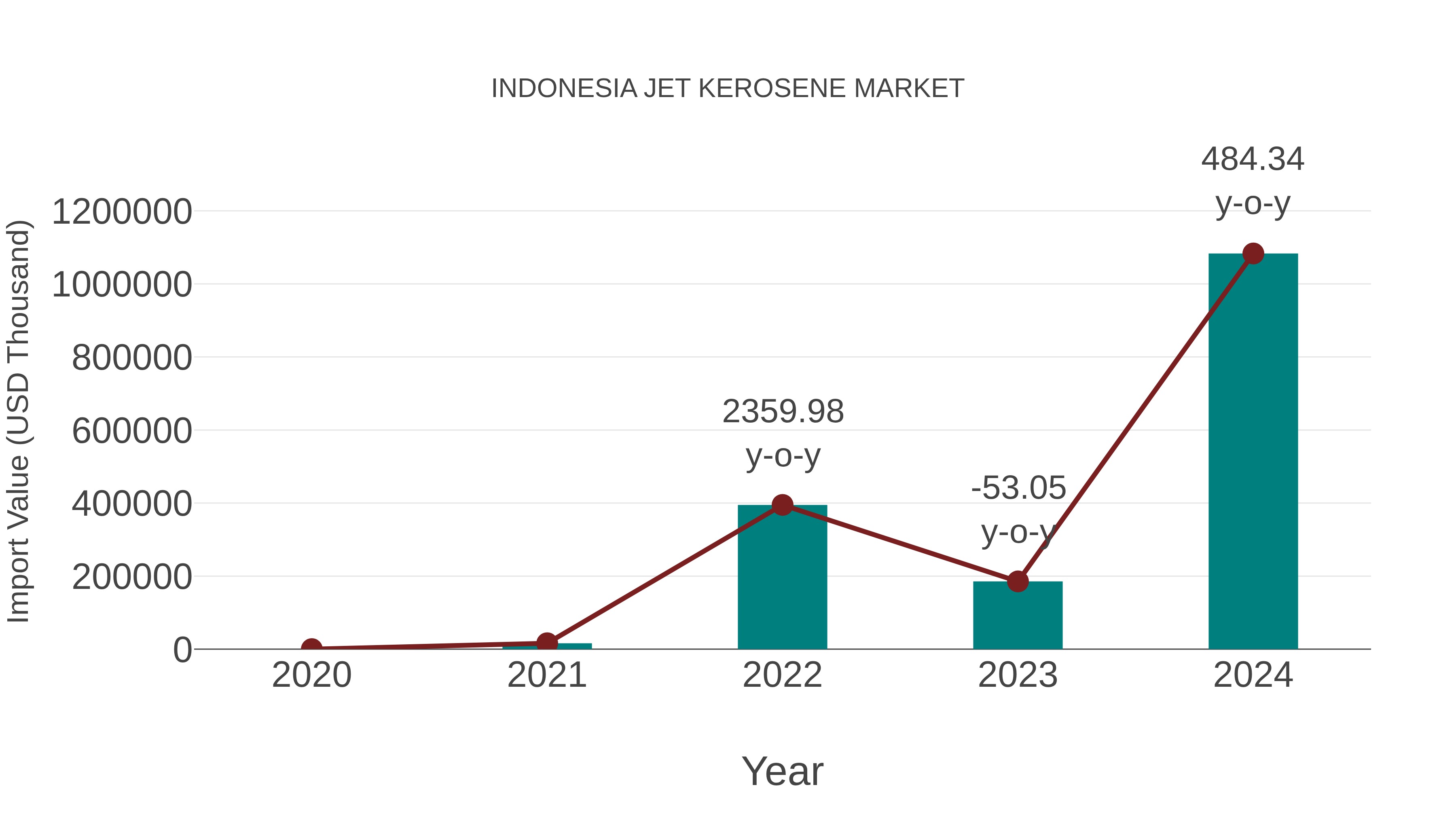 Indonesia Jet Kerosene Market: Import Trend Analysis