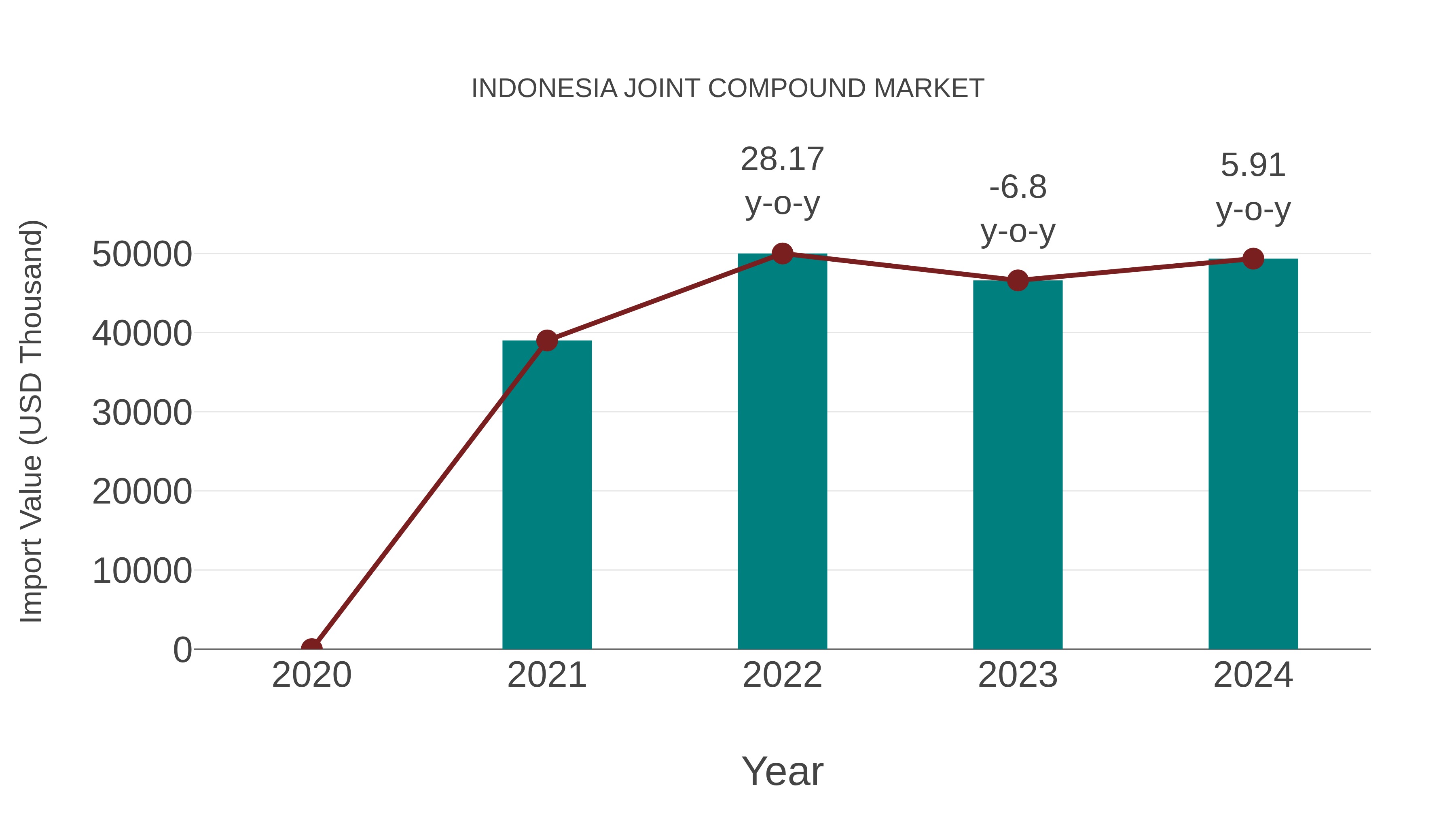  Indonesia Joint Compound Market: Import Trend Analysis