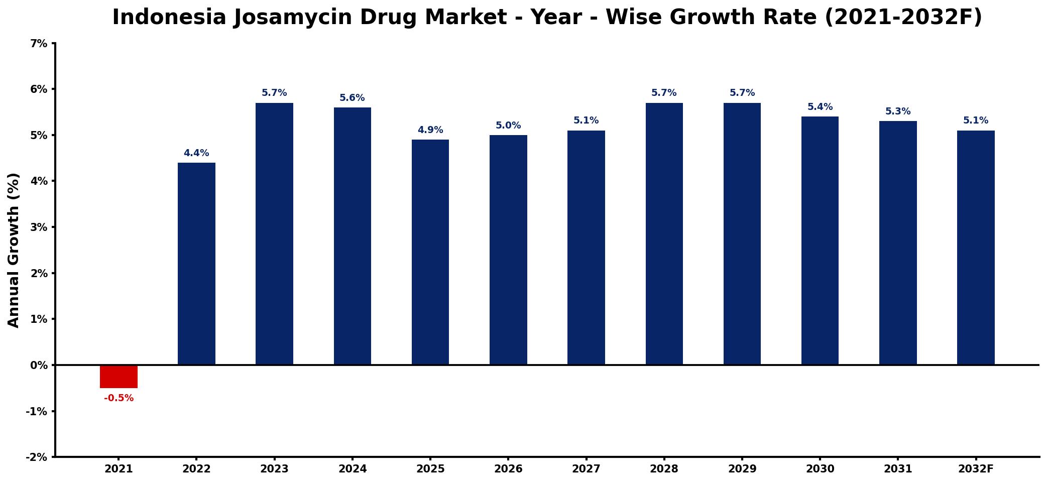 Indonesia Josamycin Drug Market Year-wise Growth Rate and Key Drivers