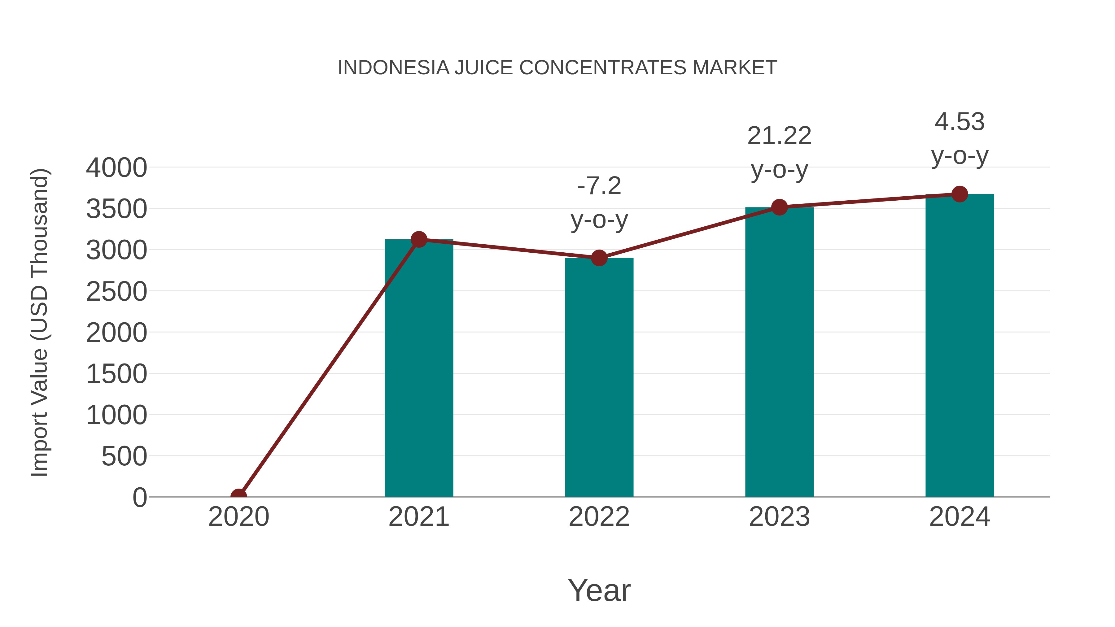  Indonesia Juice Concentrates Market: Import Trend Analysis