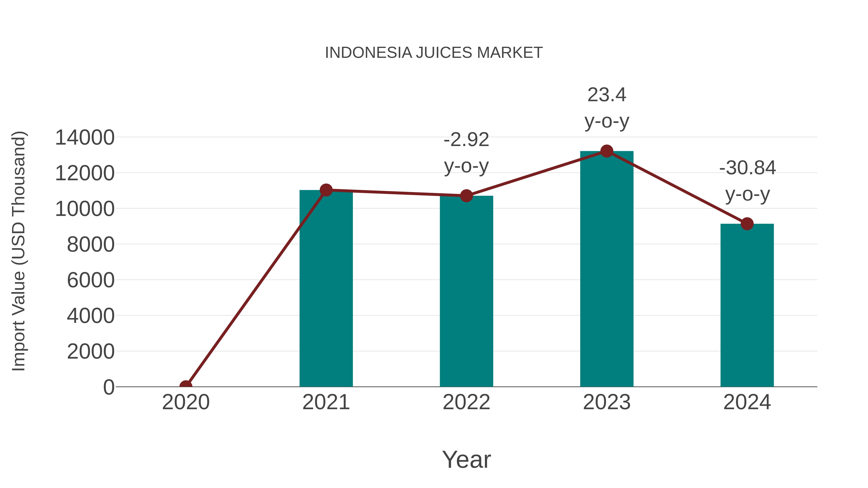  Indonesia Juices Market: Import Trend Analysis