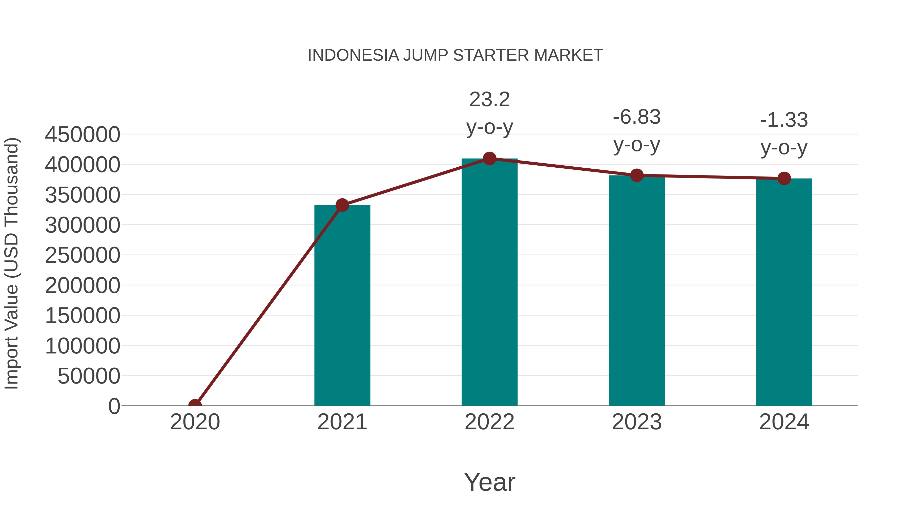  Indonesia Jump Starter Market: Import Trend Analysis